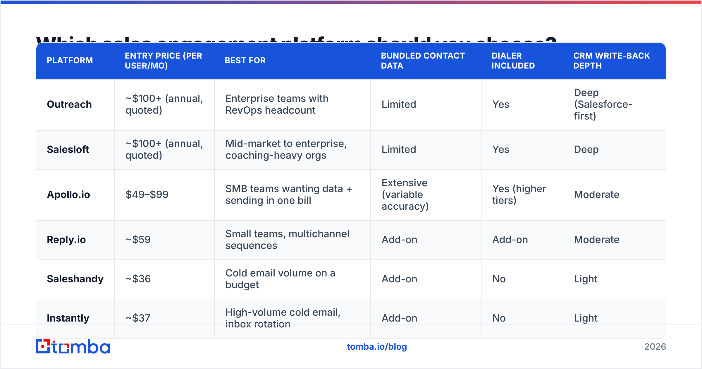 Diagram: Which sales engagement platform should you choose