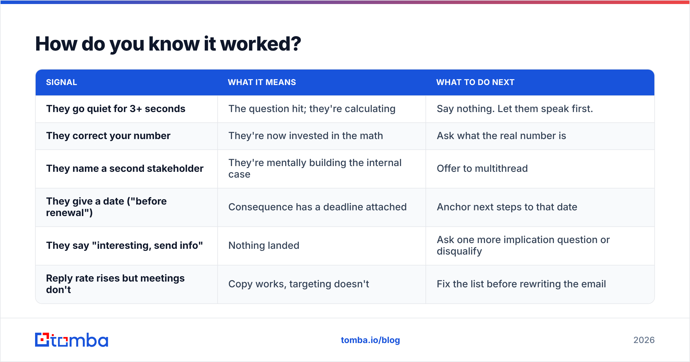Diagram: How do you know it worked