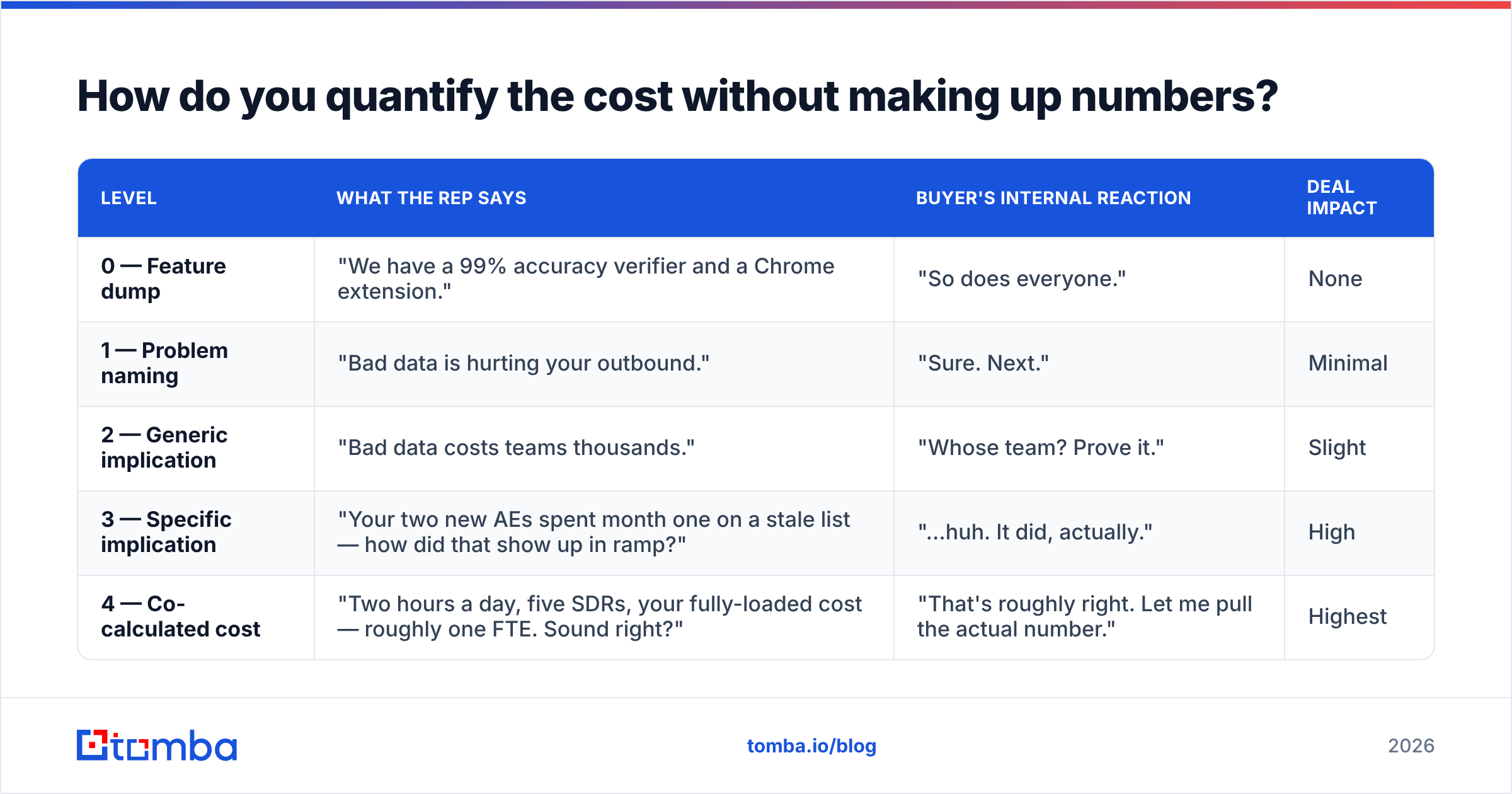 Diagram: How do you quantify the cost without making up numbers