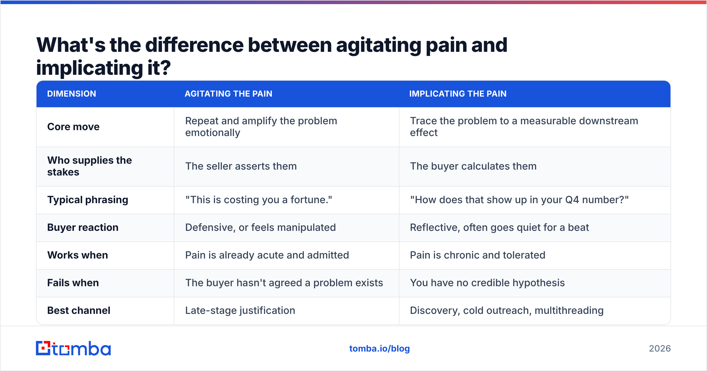 Diagram: What's the difference between agitating pain and implicating it