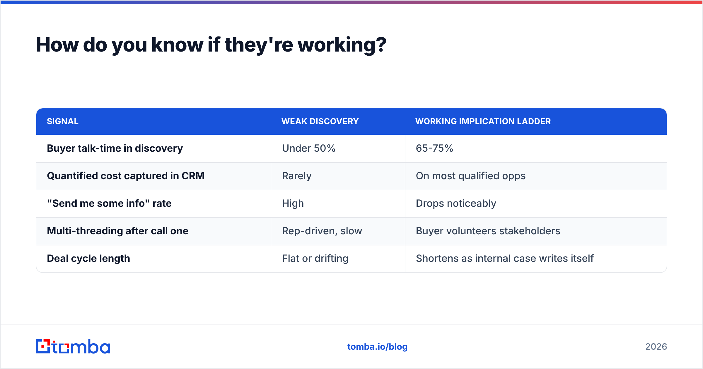 Diagram: How do you know if they're working