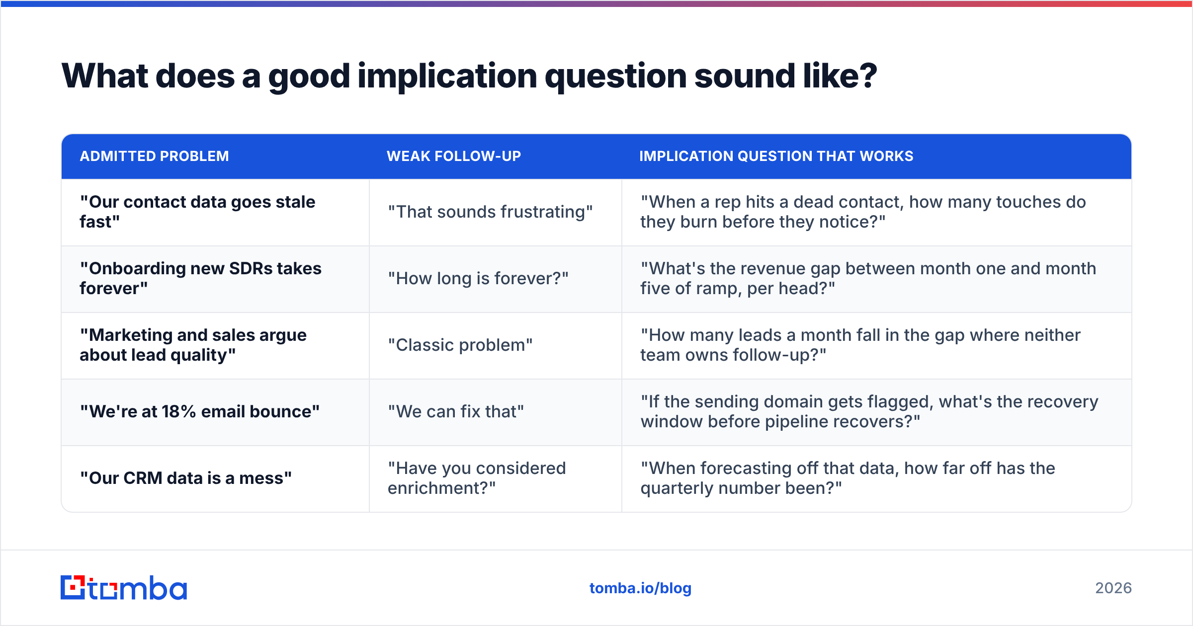 Diagram: What does a good implication question sound like