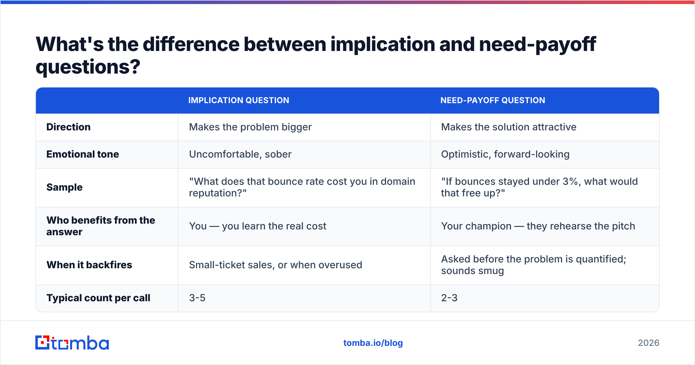 Diagram: What's the difference between implication and need-payoff questions