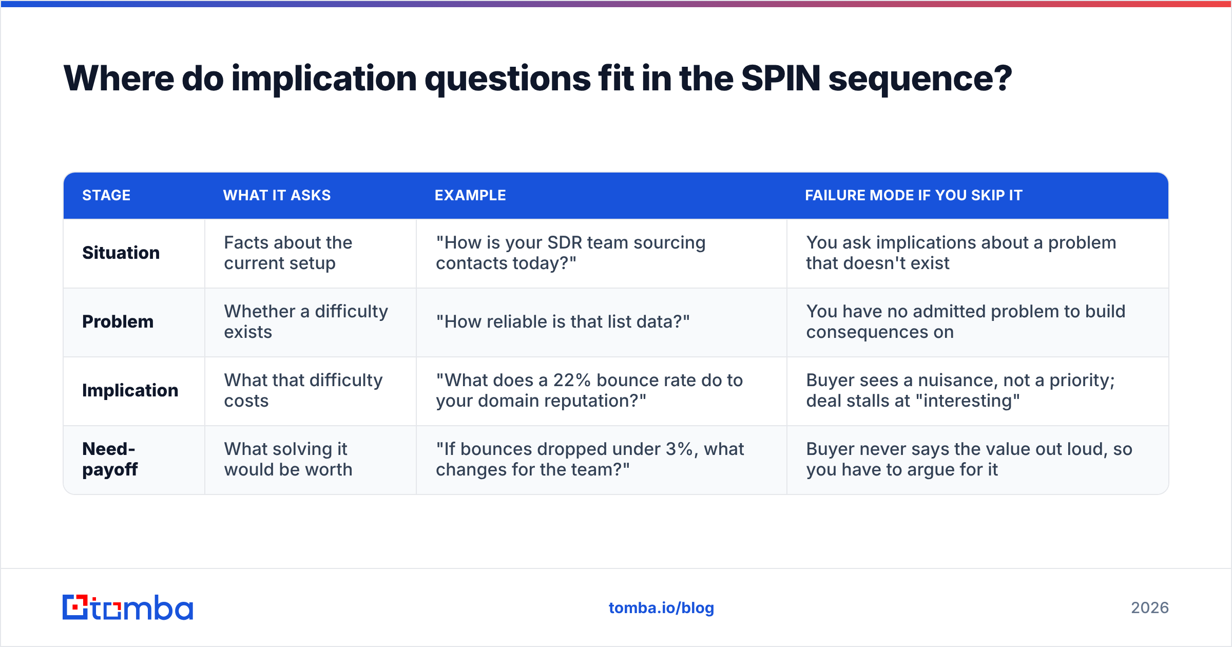 Diagram: Where do implication questions fit in the SPIN sequence