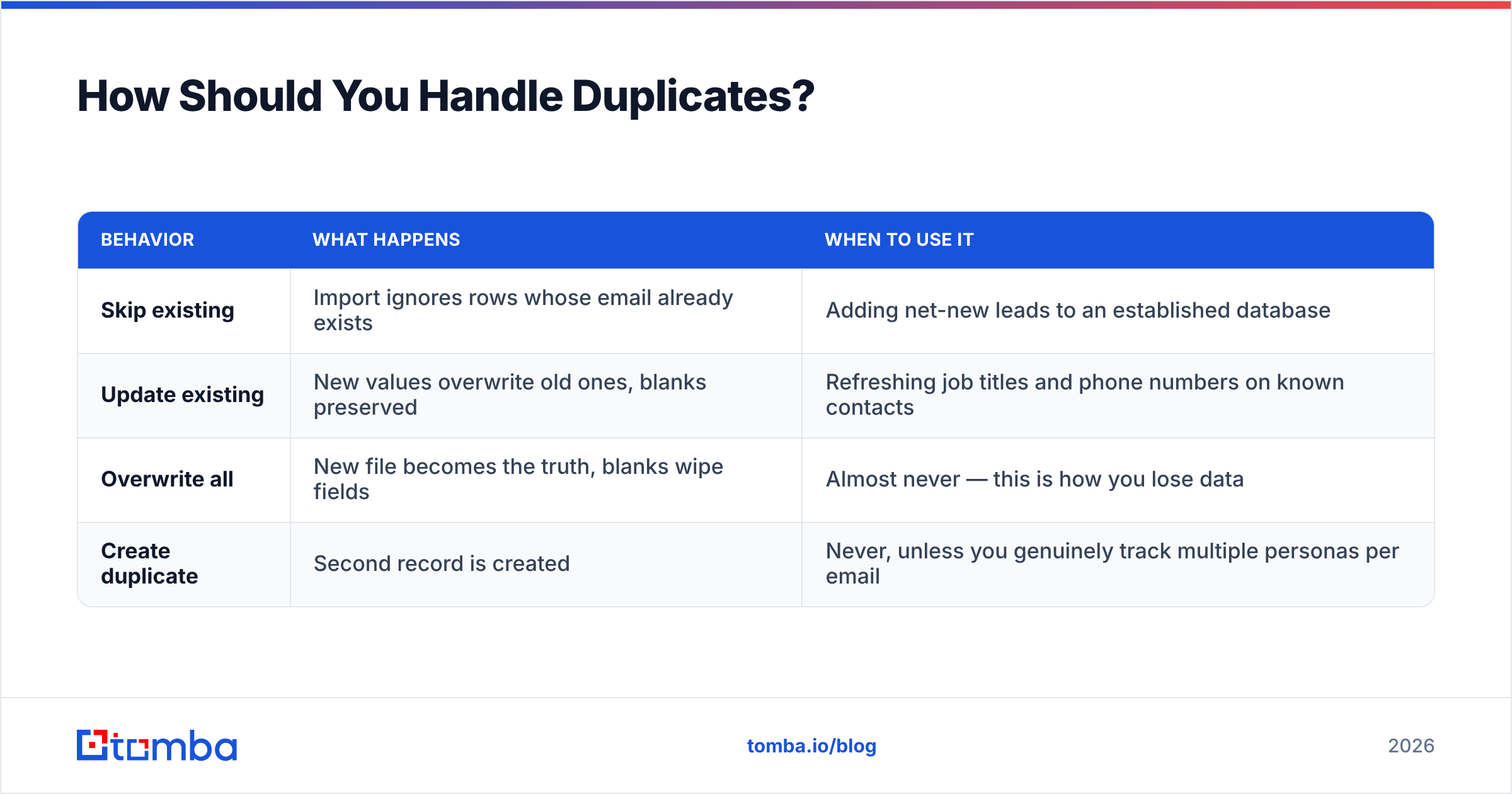 Diagram: How Should You Handle Duplicates