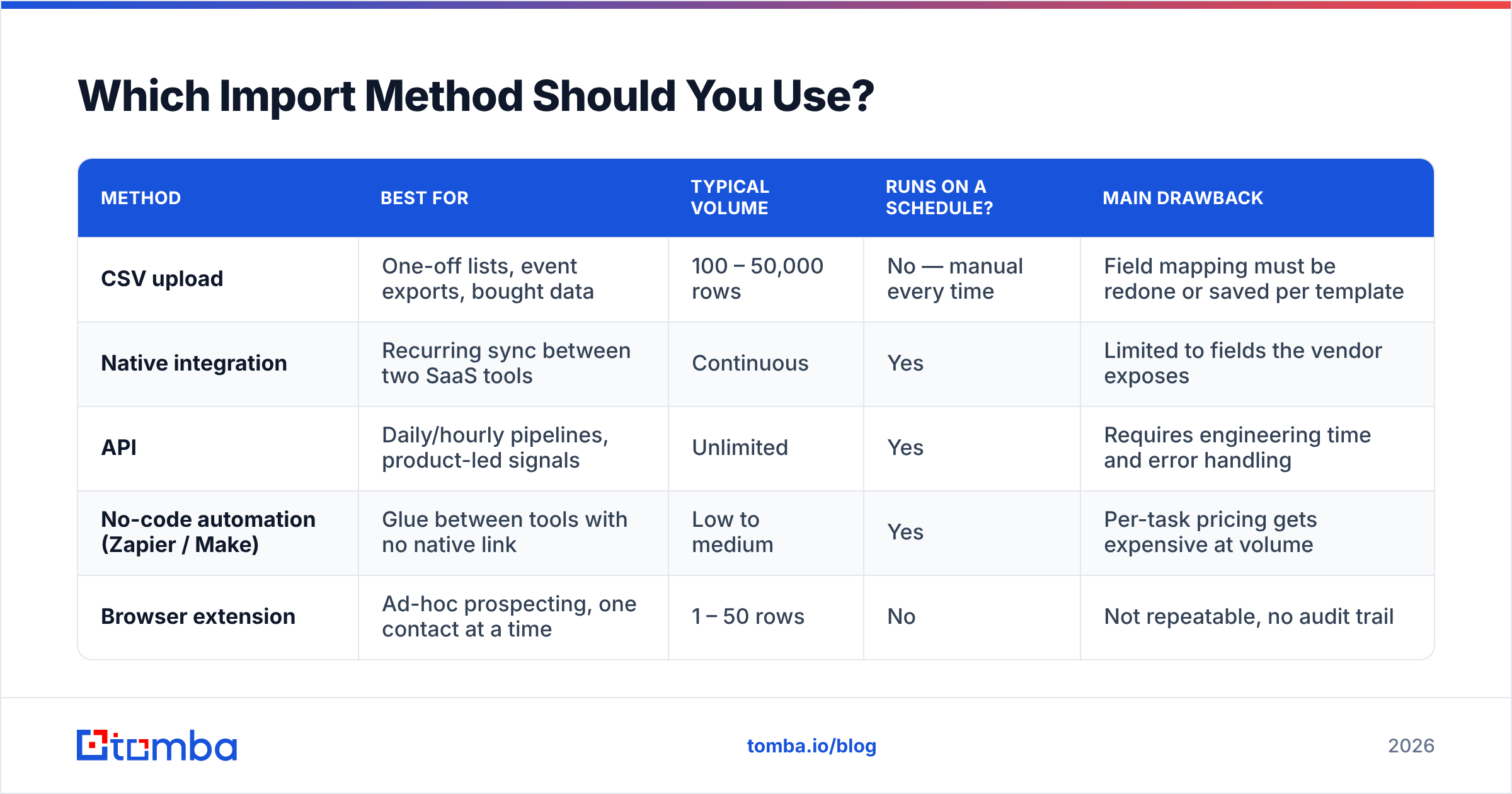 Diagram: Which Import Method Should You Use
