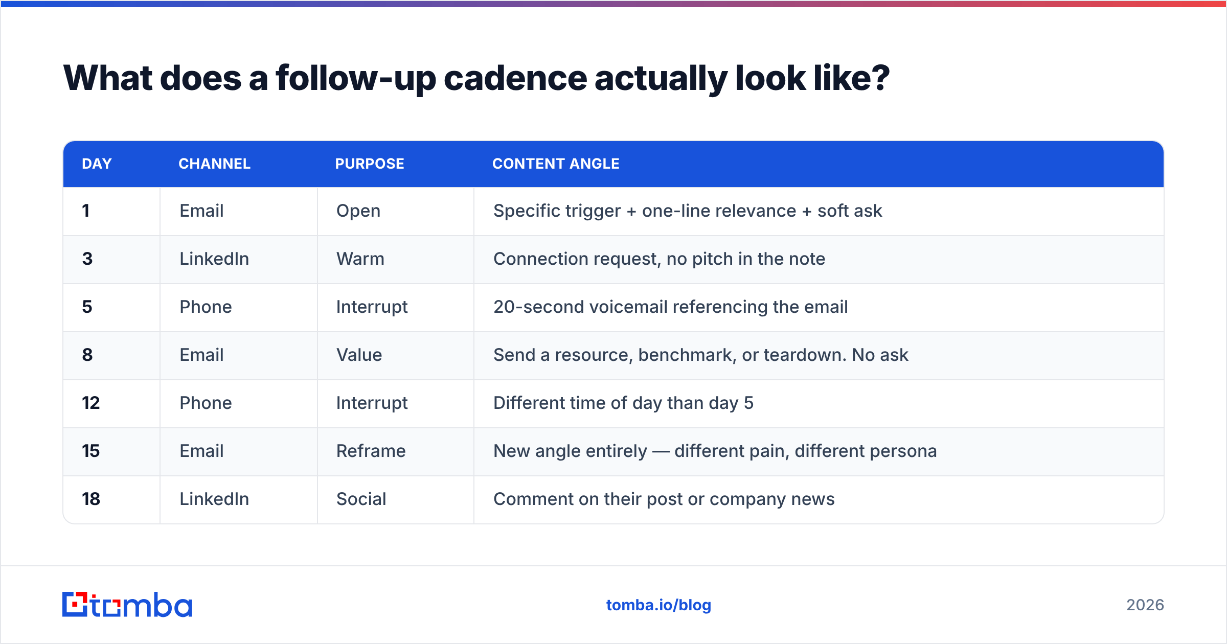 Diagram: What does a follow-up cadence actually look like