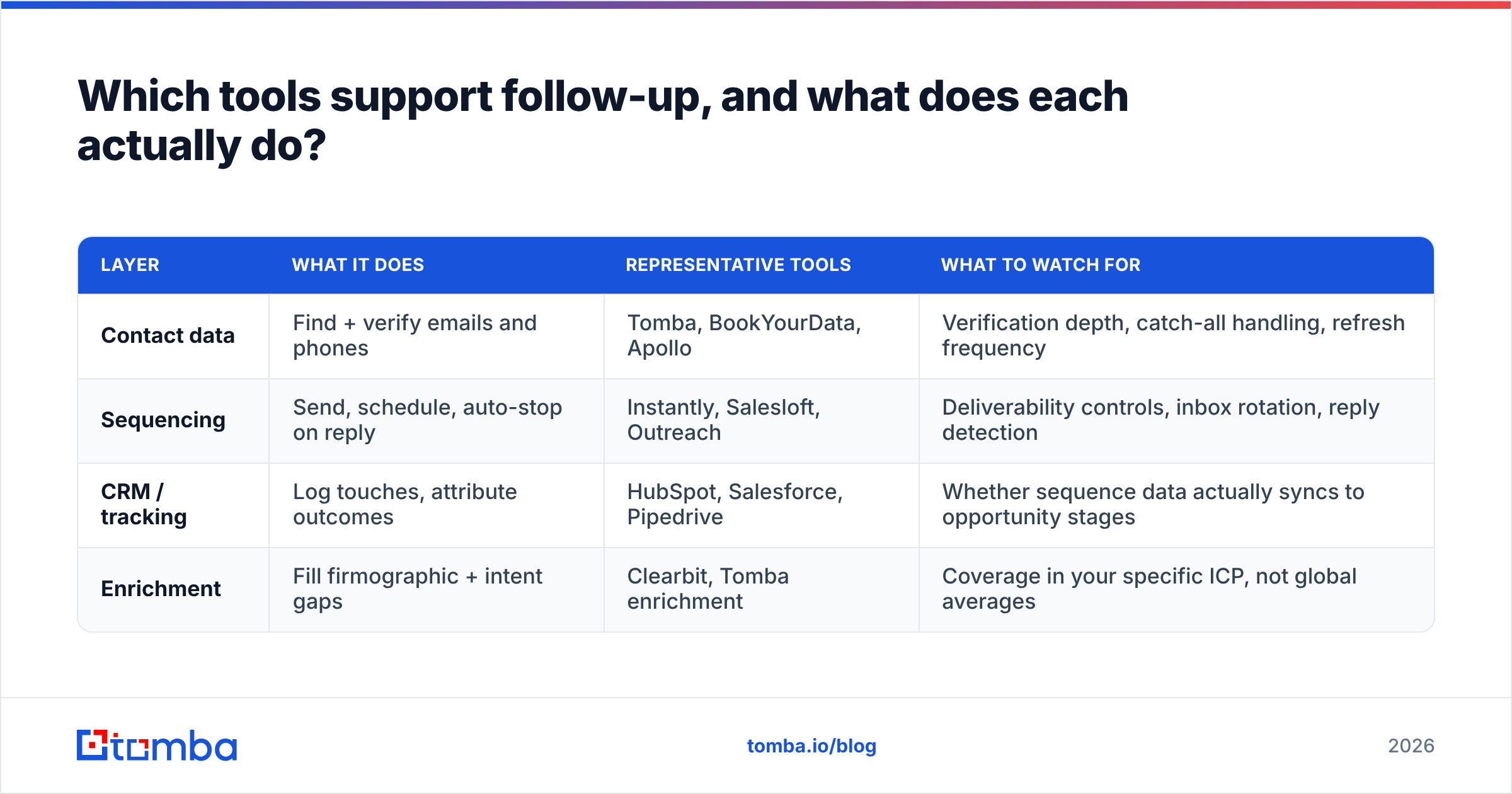 Diagram: Which tools support follow-up, and what does each actually do