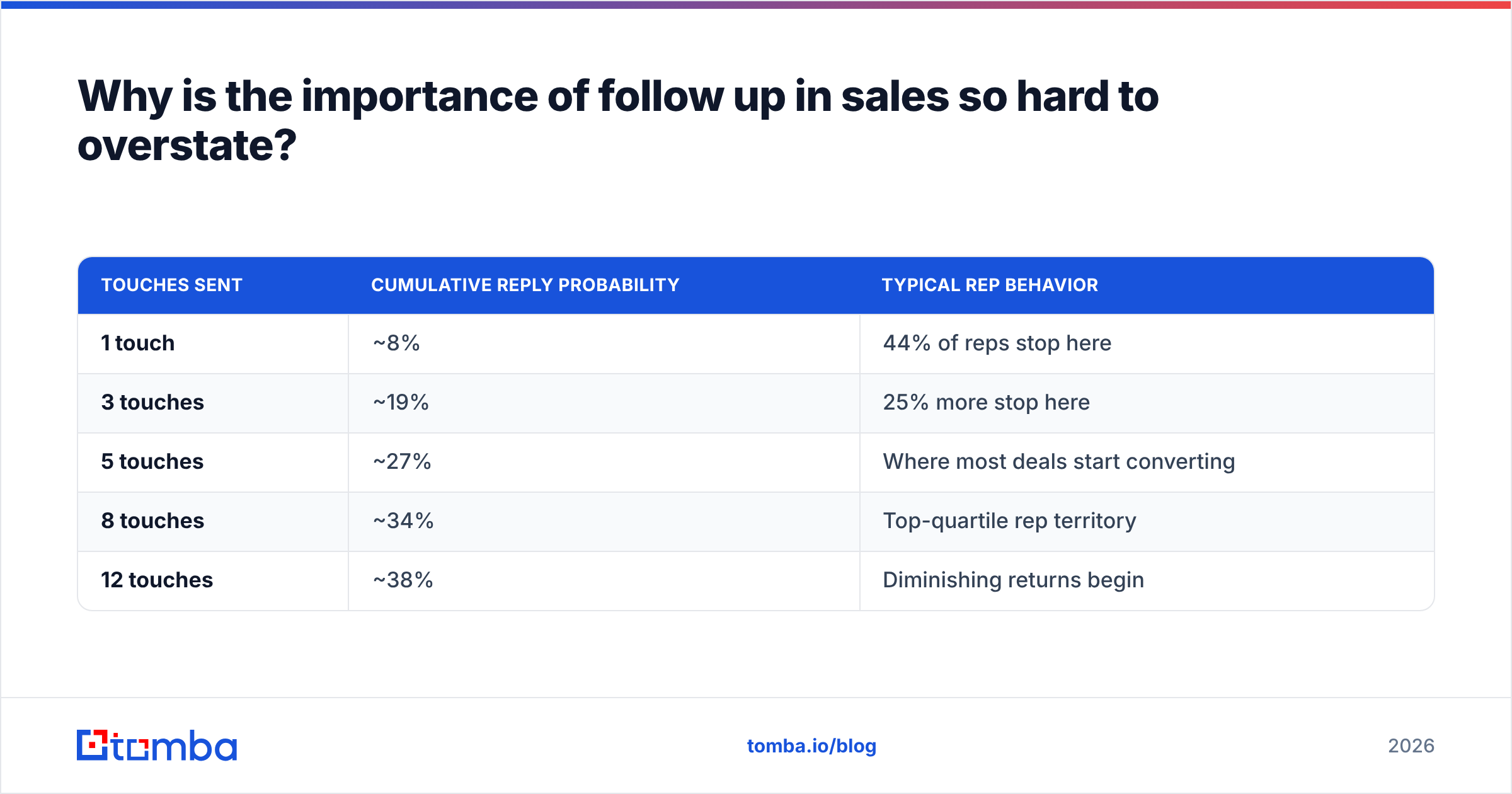 Diagram: Why is the importance of follow up in sales so hard to overstate