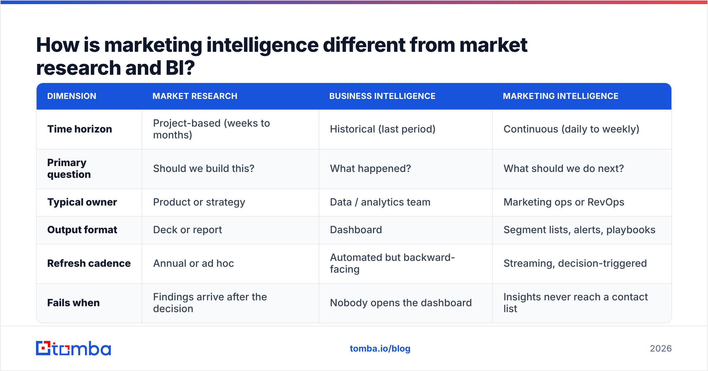 Diagram: How is marketing intelligence different from market research and BI