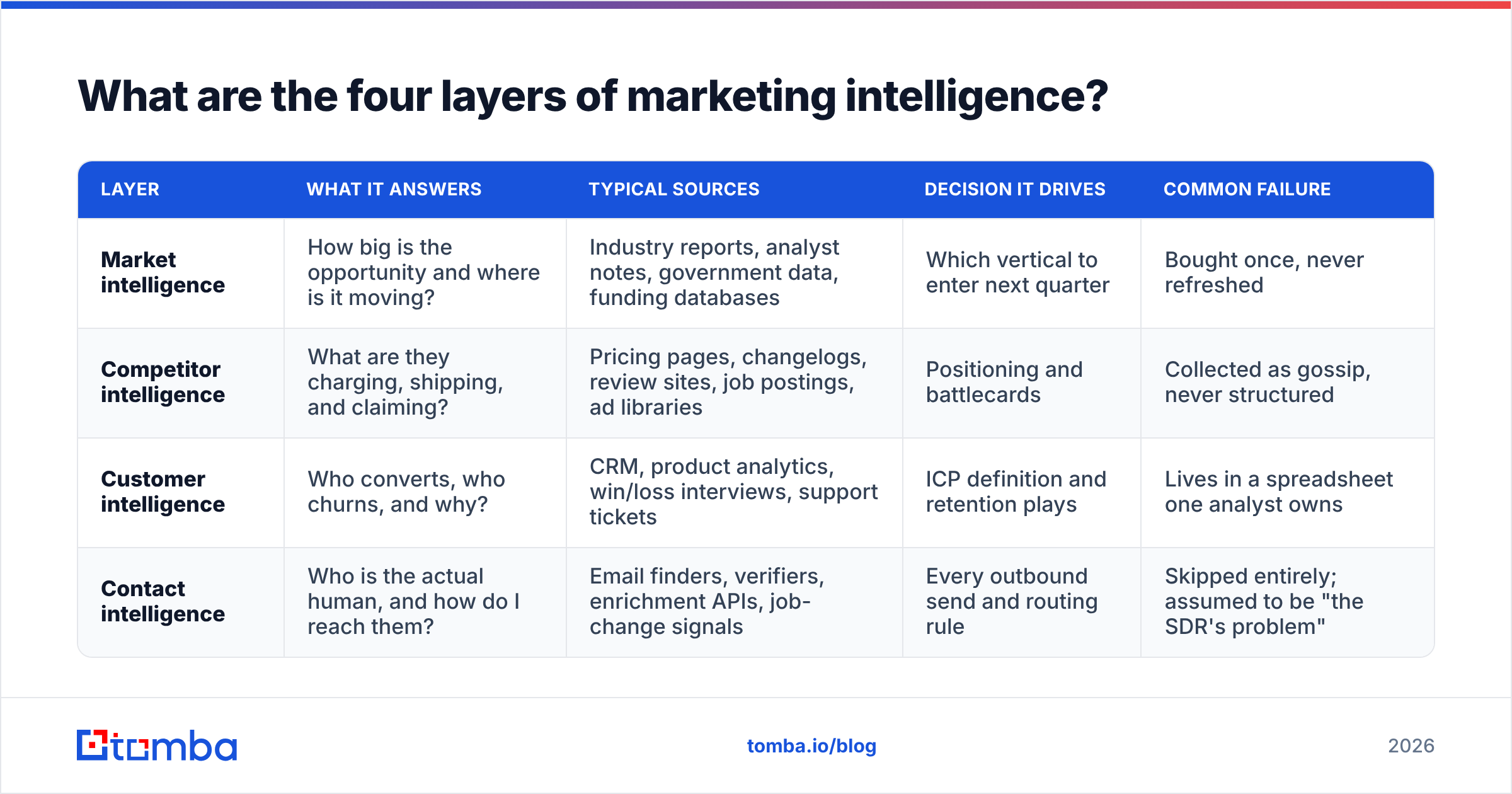 Diagram: What are the four layers of marketing intelligence