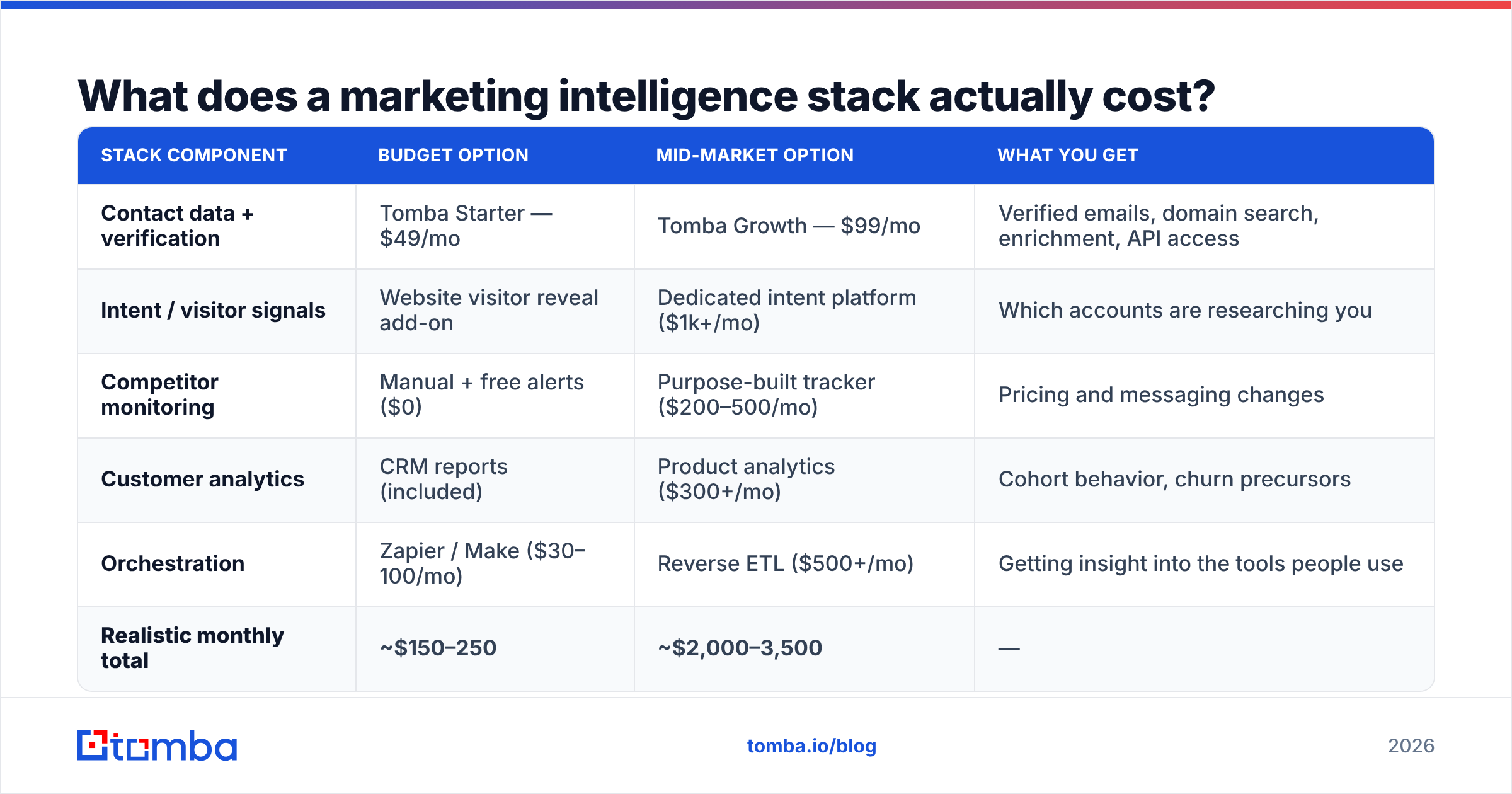 Diagram: What does a marketing intelligence stack actually cost