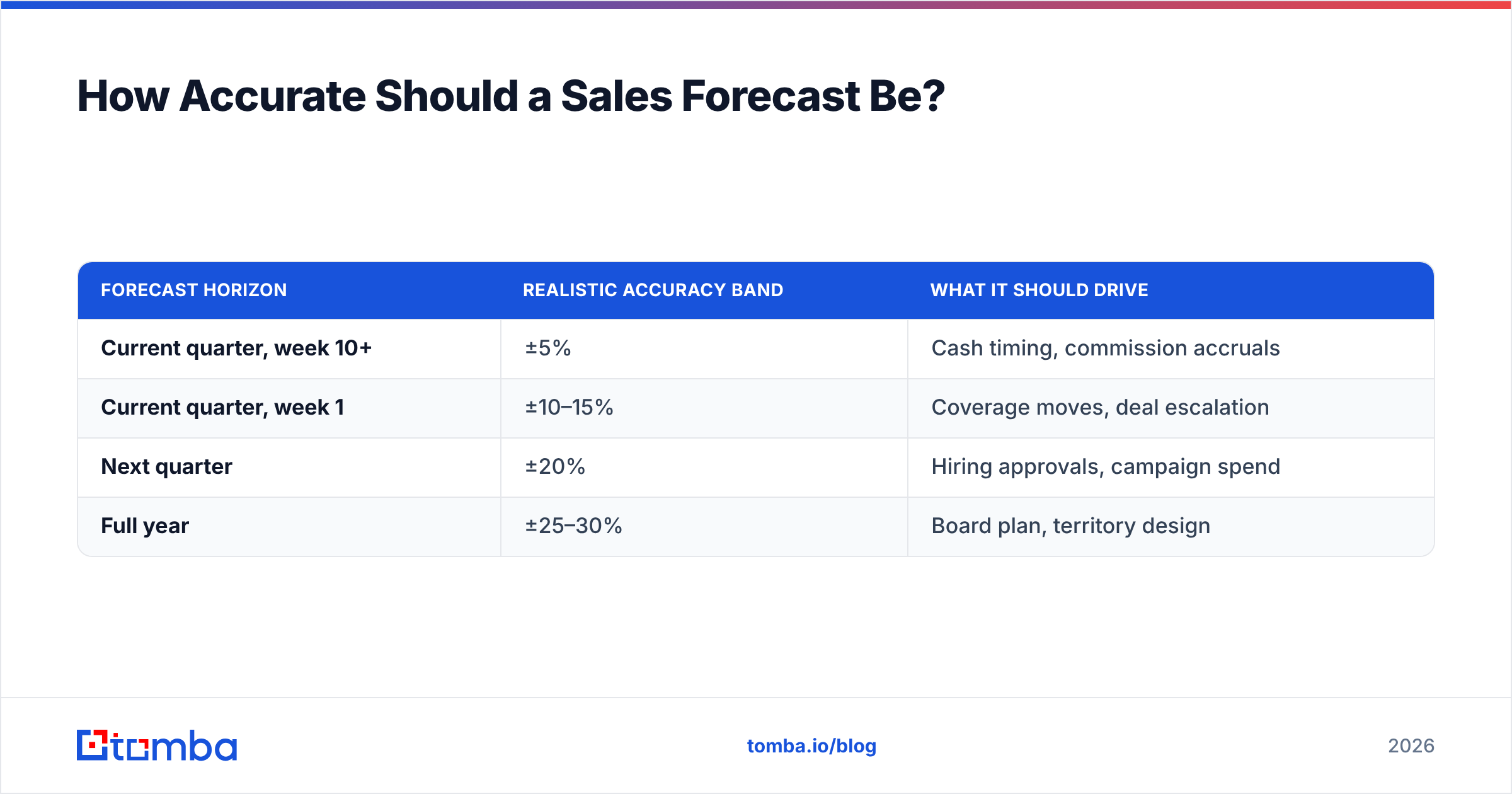 Diagram: How Accurate Should a Sales Forecast Be