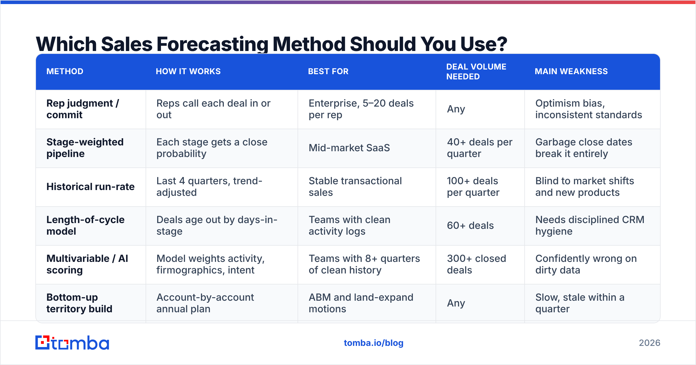 Diagram: Which Sales Forecasting Method Should You Use