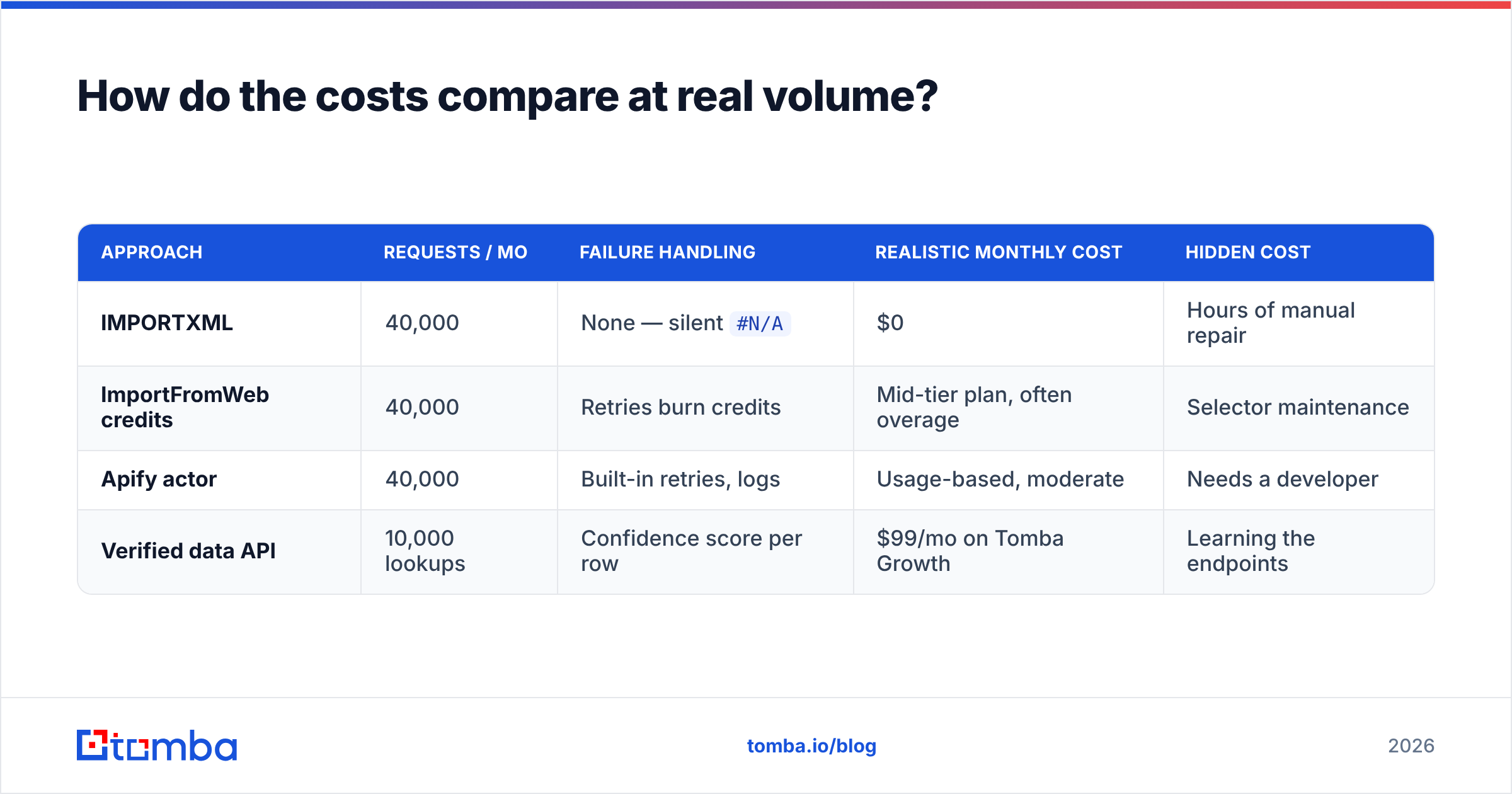 Diagram: How do the costs compare at real volume