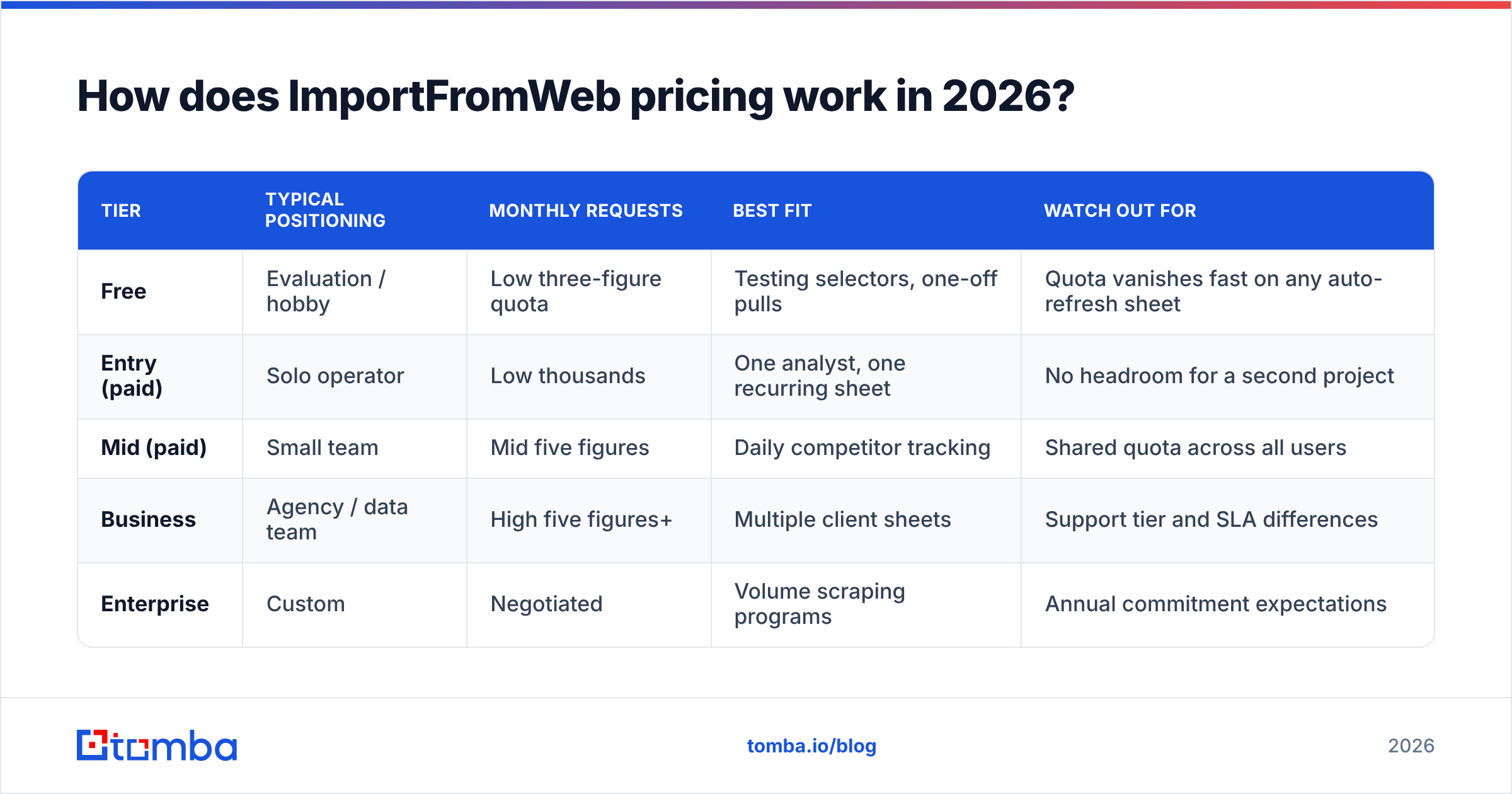 Diagram: How does ImportFromWeb pricing work in 2026