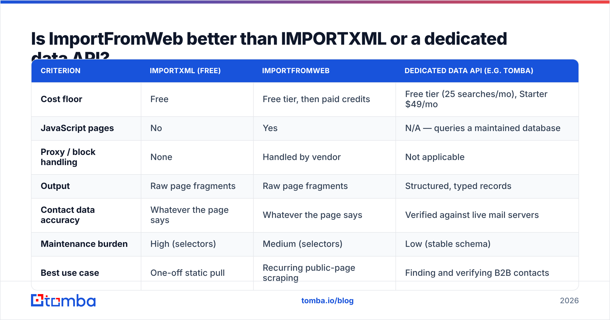 Diagram: Is ImportFromWeb better than IMPORTXML or a dedicated data API