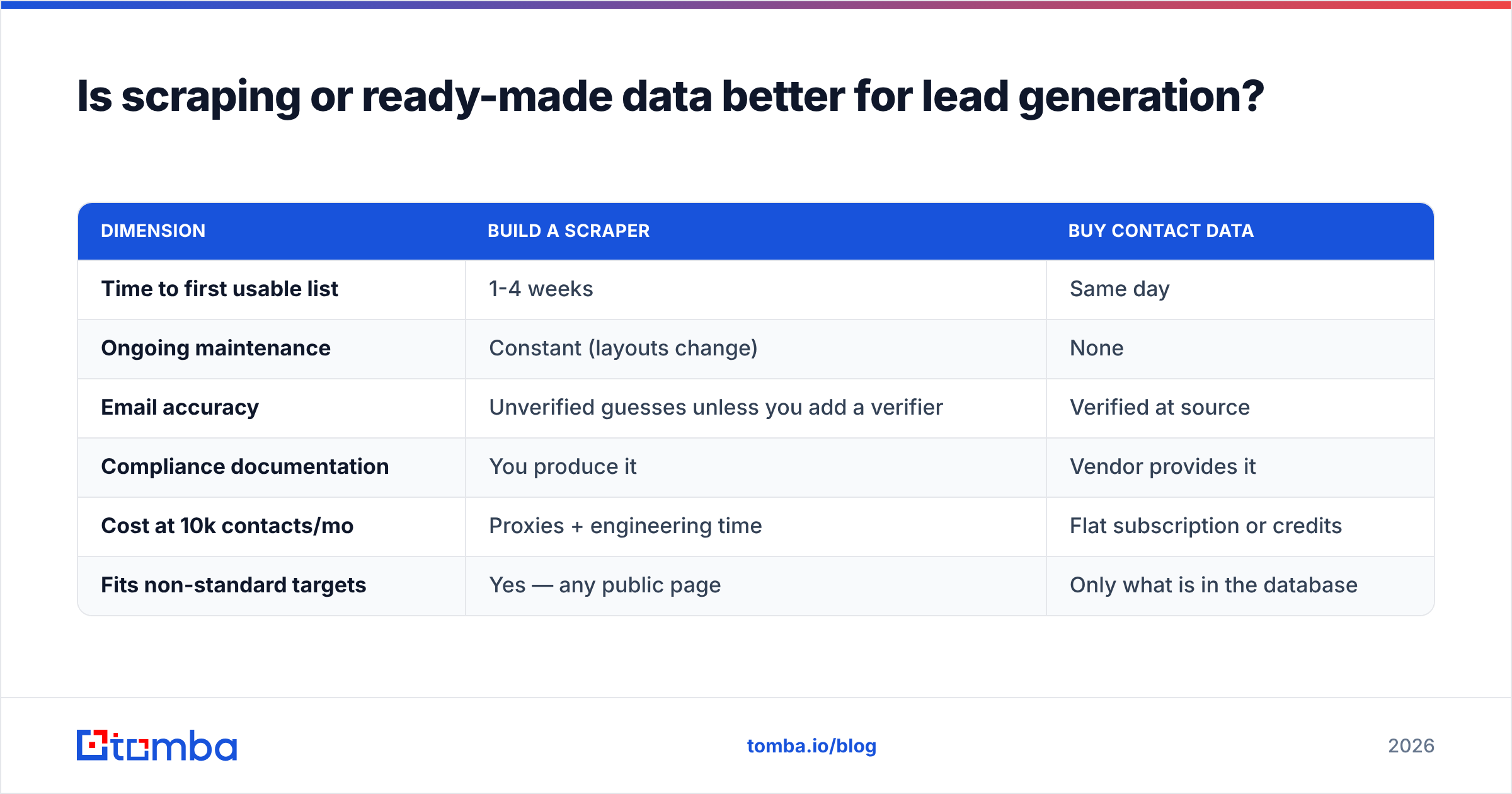 Diagram: Is scraping or ready-made data better for lead generation