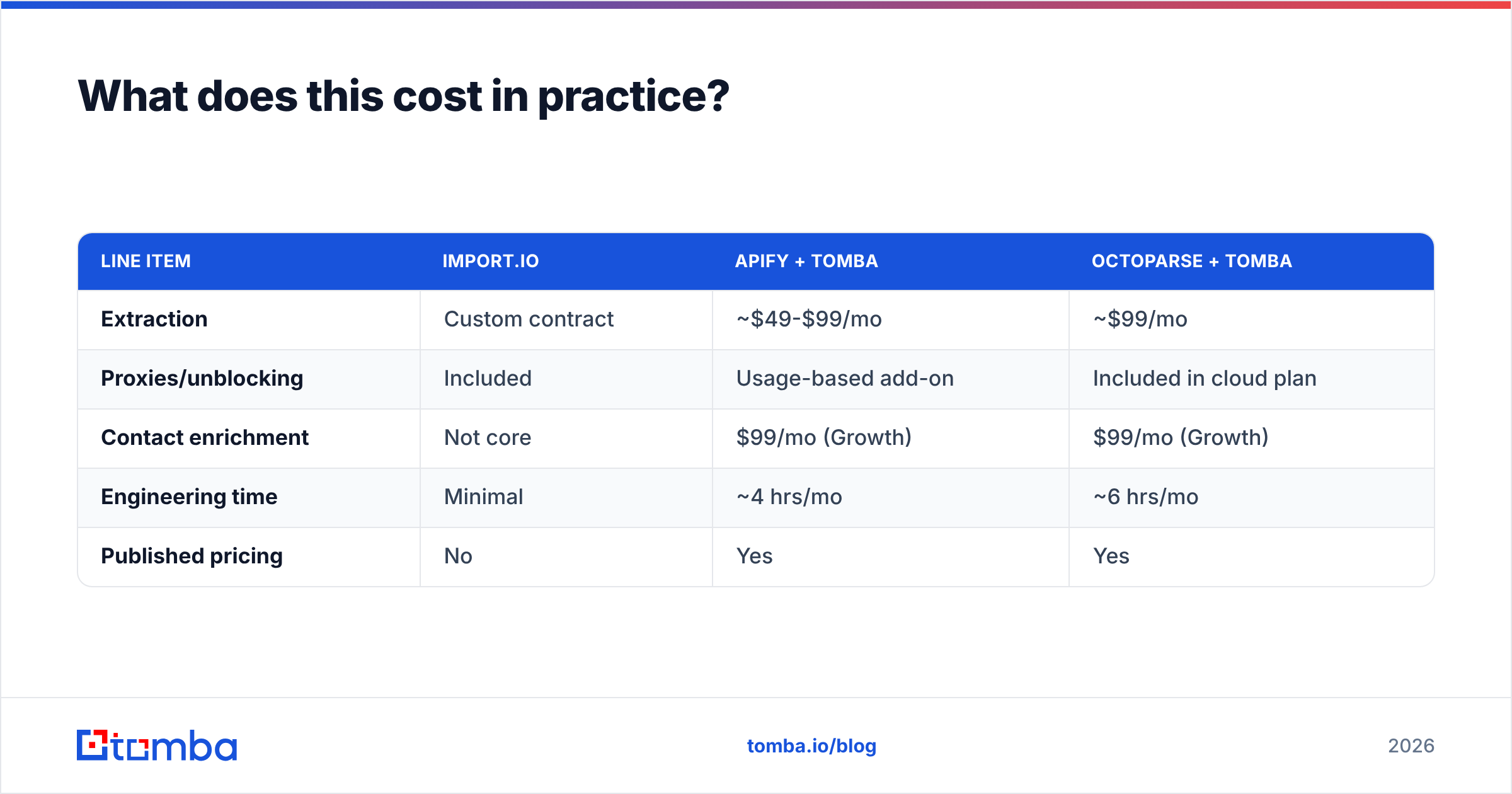 Diagram: What does this cost in practice