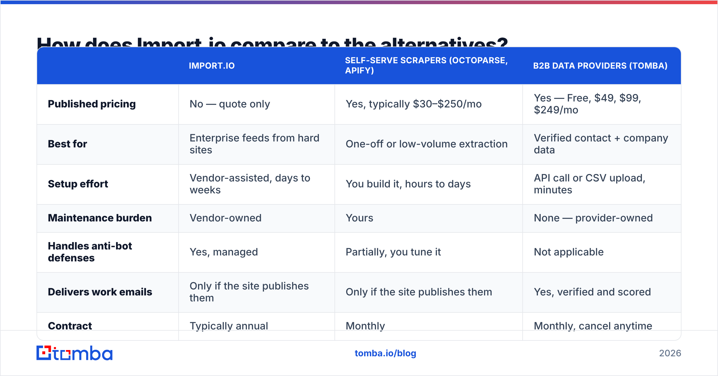 Diagram: How does Import.io compare to the alternatives