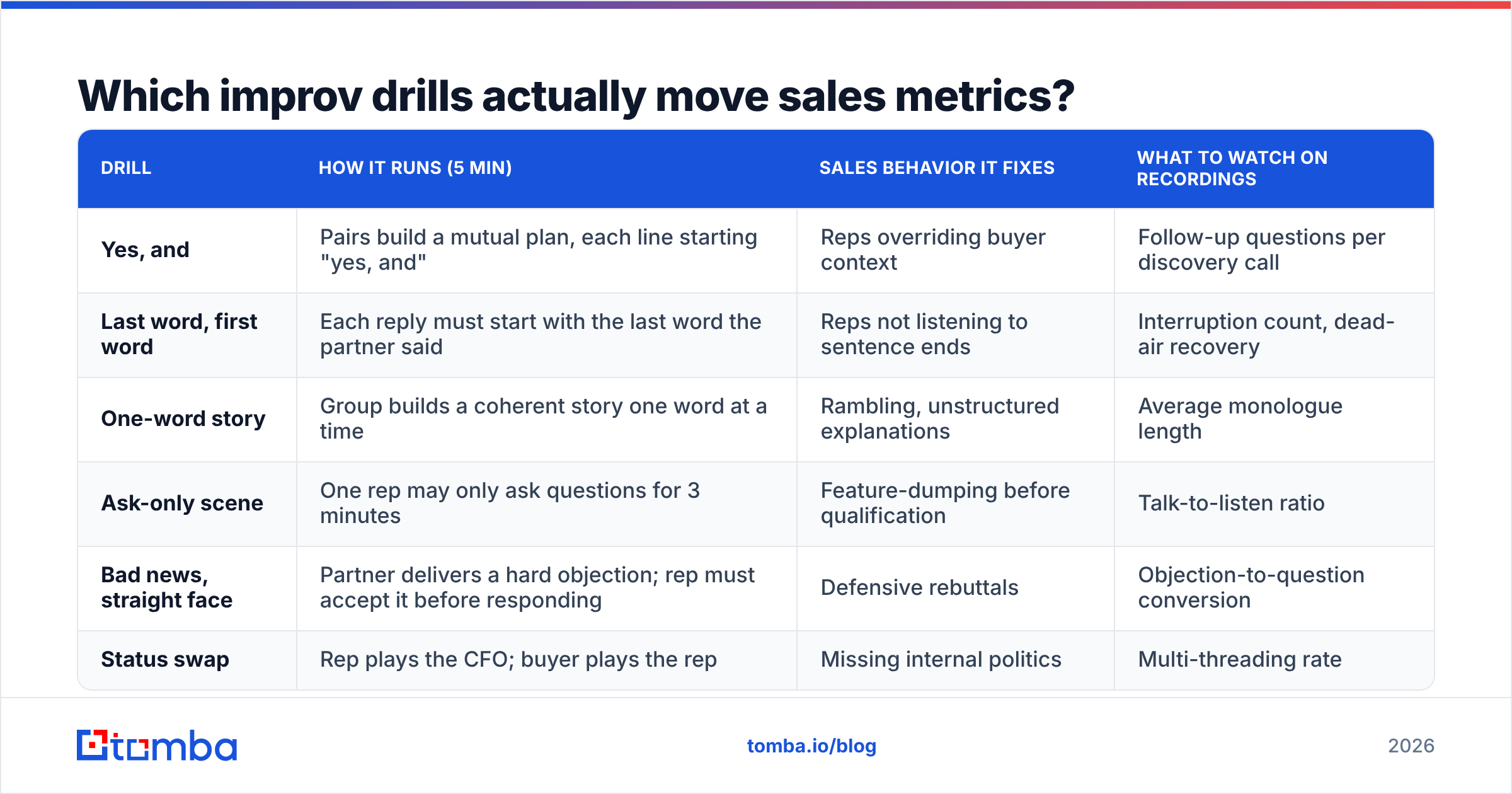 Diagram: Which improv drills actually move sales metrics