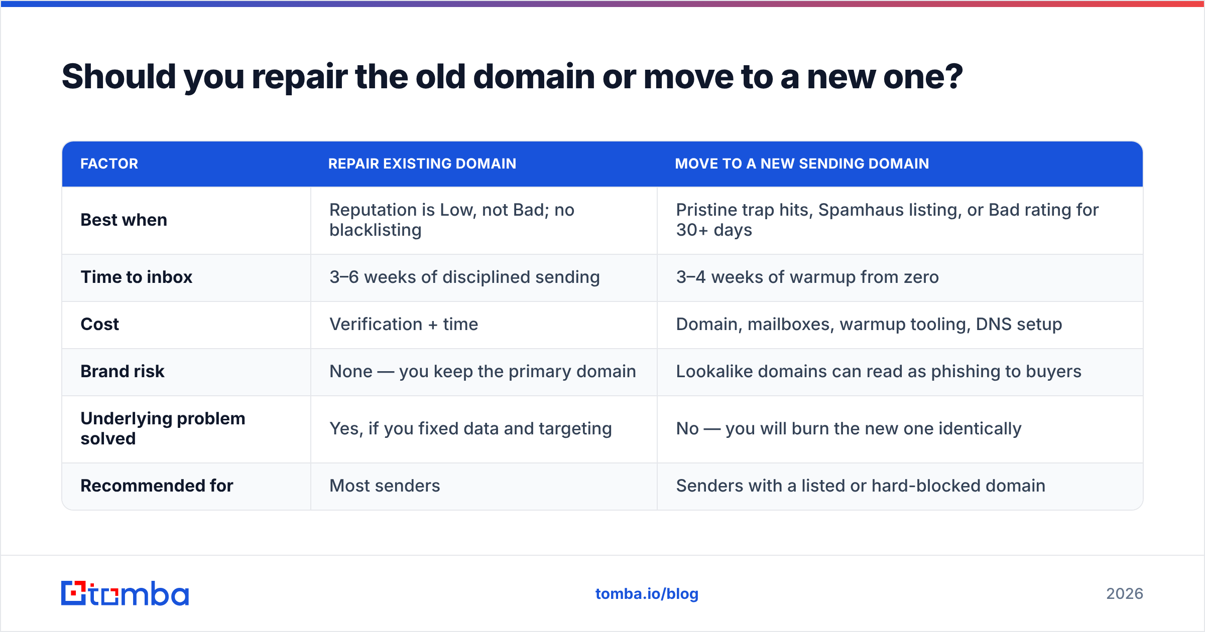 Diagram: Should you repair the old domain or move to a new one