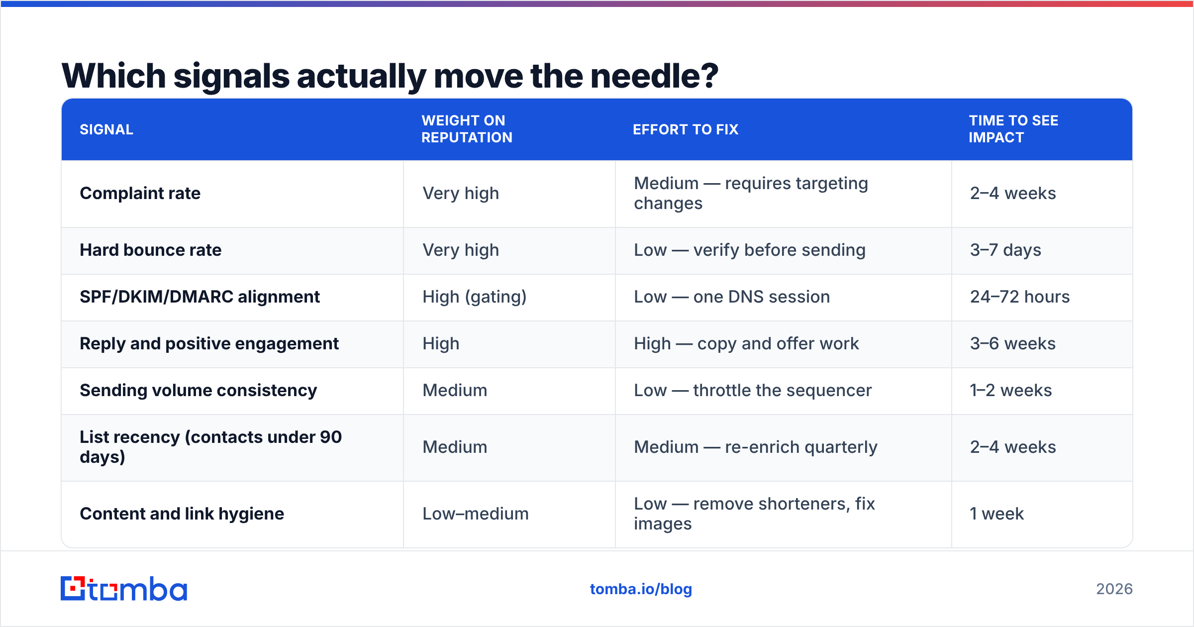Diagram: Which signals actually move the needle