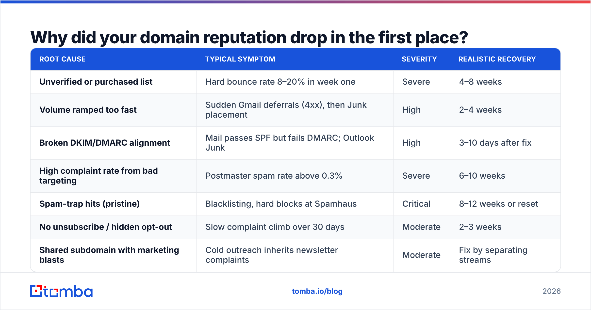Diagram: Why did your domain reputation drop in the first place