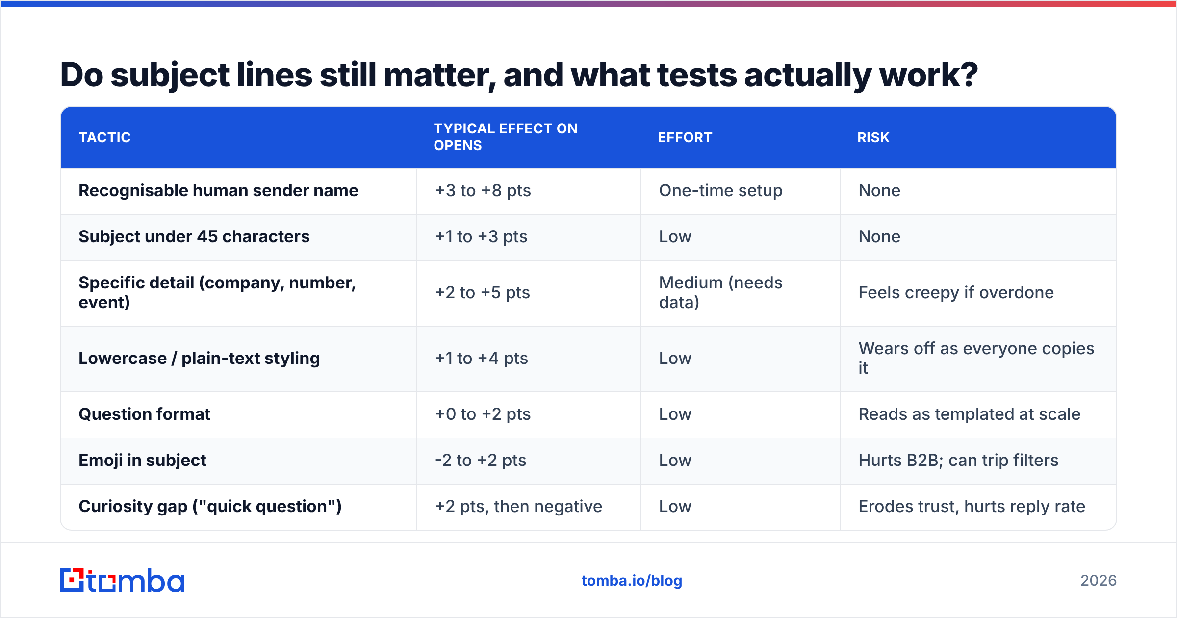 Diagram: Do subject lines still matter, and what tests actually work