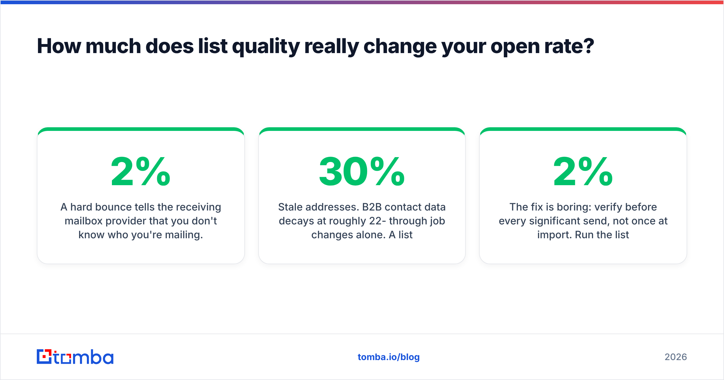 Diagram: How much does list quality really change your open rate