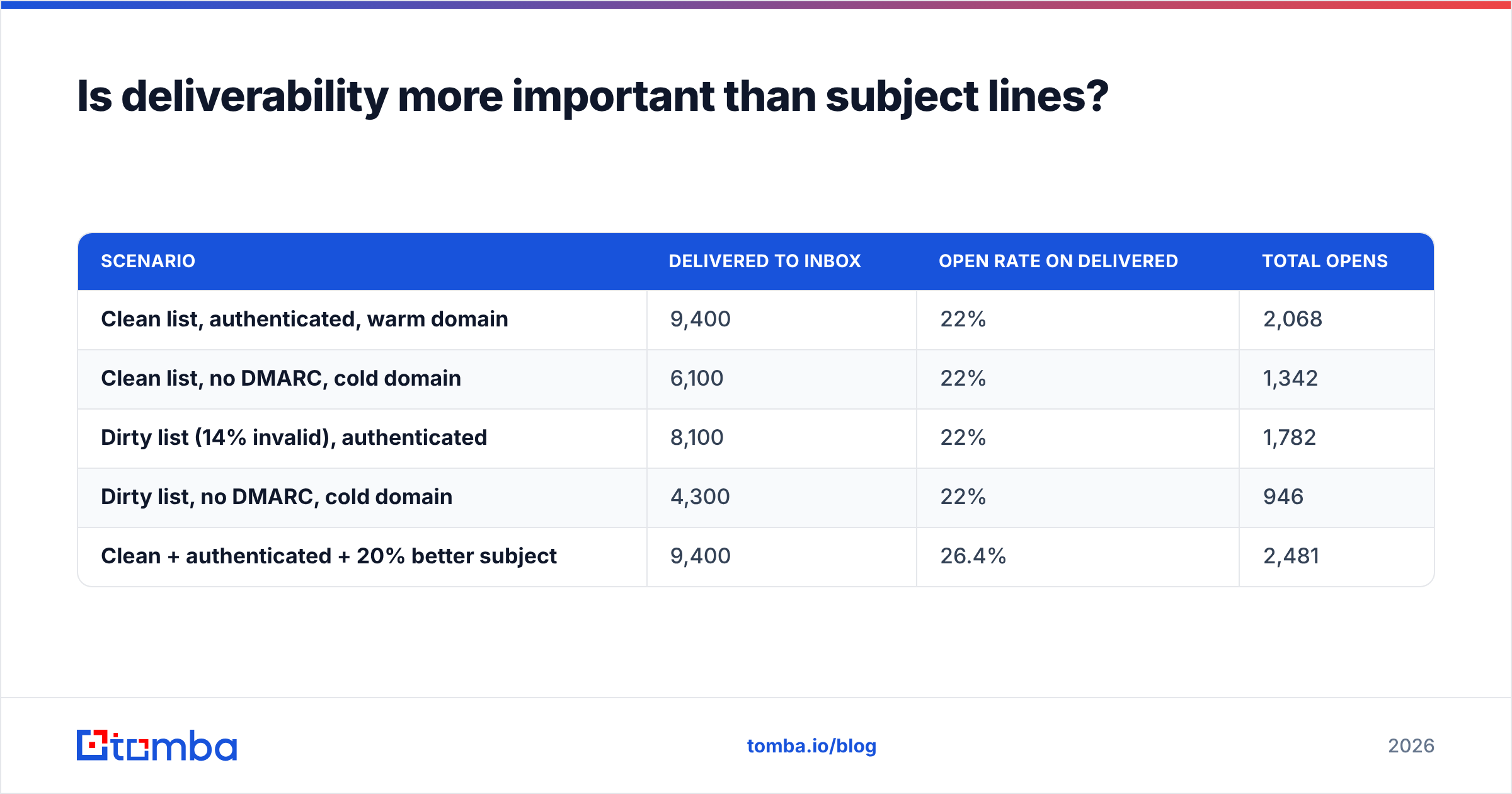 Diagram: Is deliverability more important than subject lines