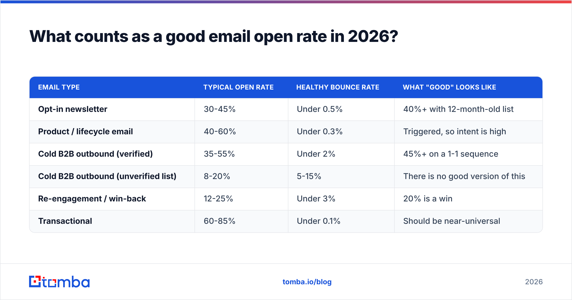 Diagram: What counts as a good email open rate in 2026