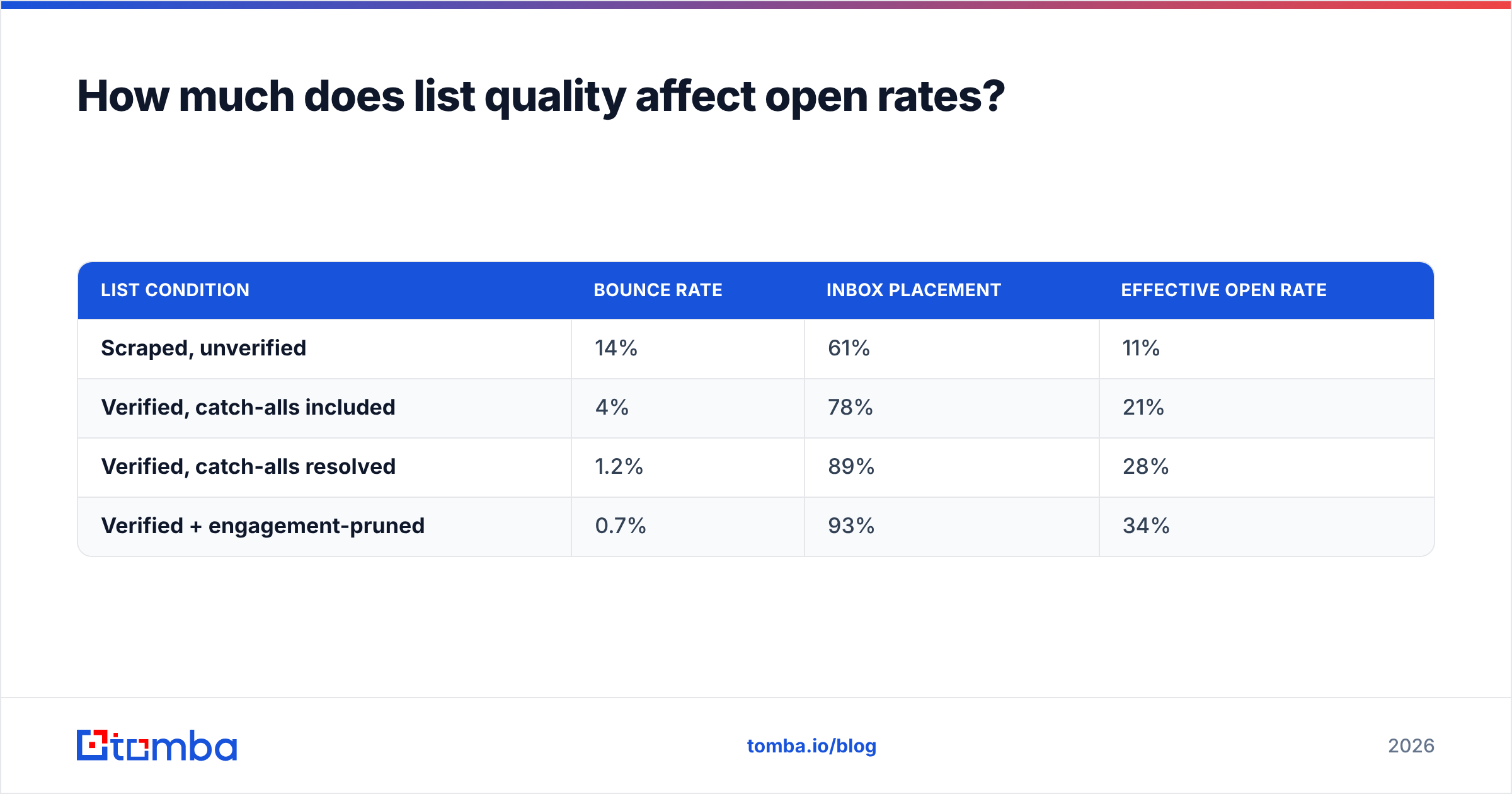 Diagram: How much does list quality affect open rates