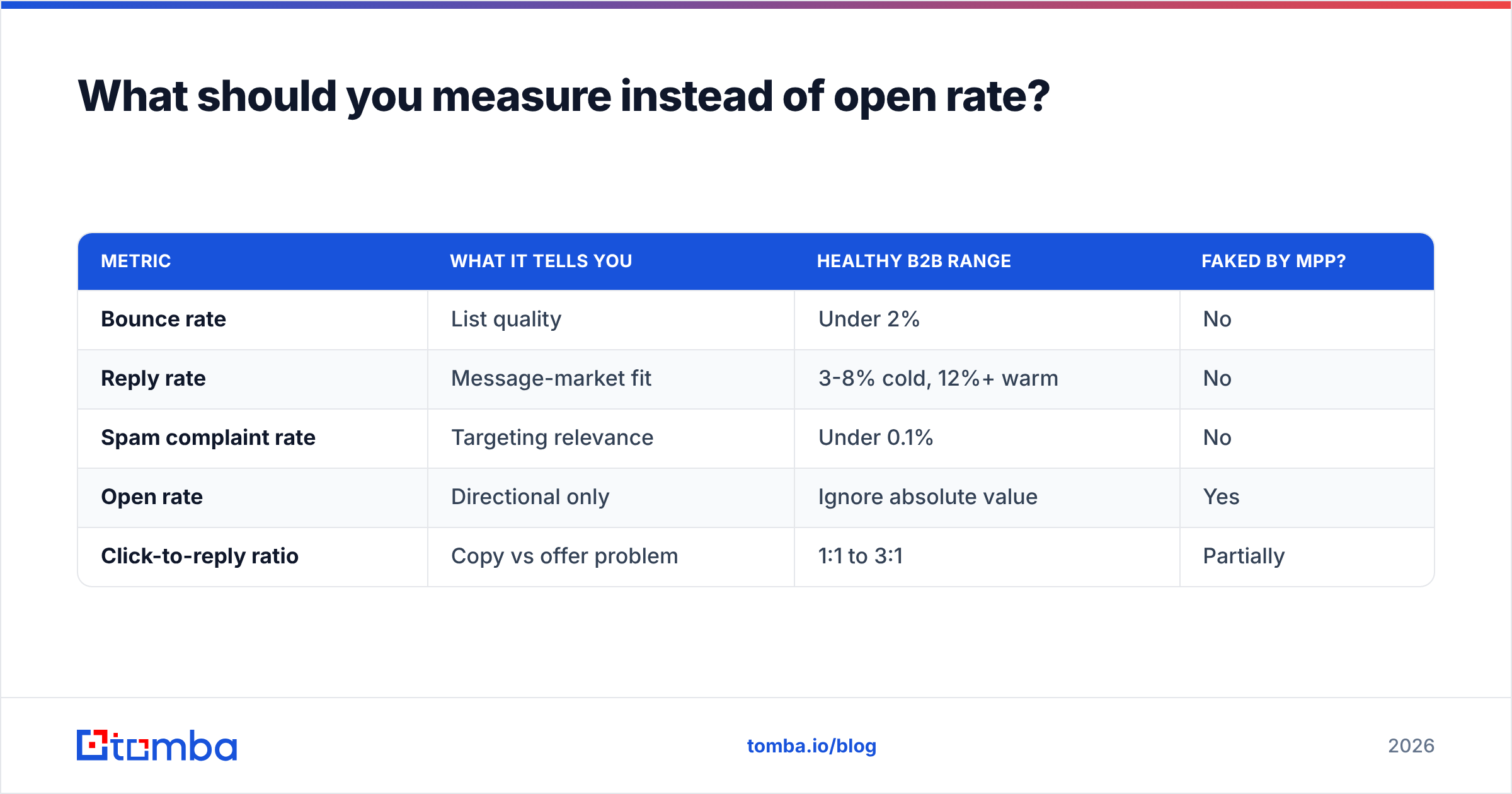 Diagram: What should you measure instead of open rate
