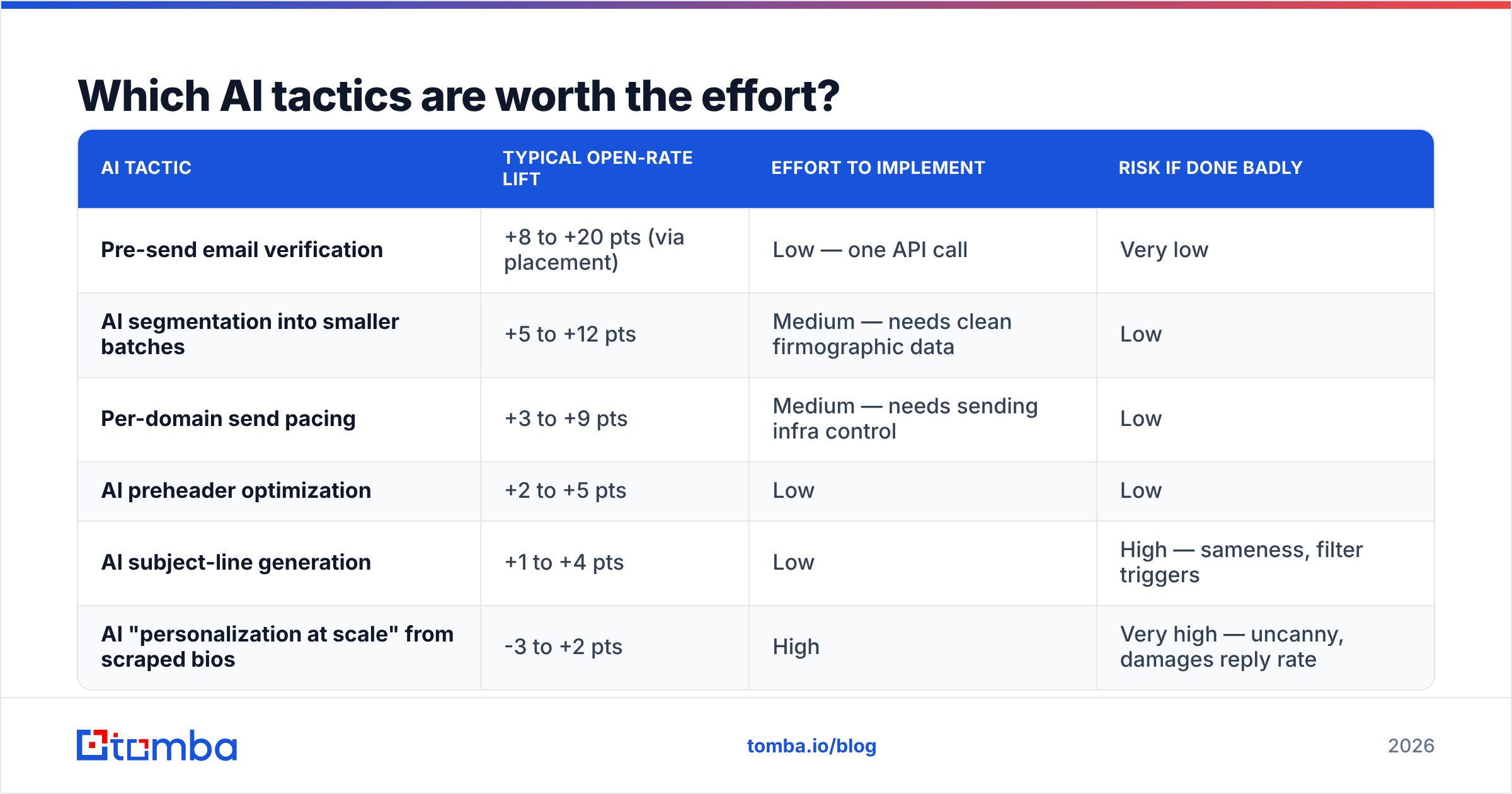 Diagram: Which AI tactics are worth the effort