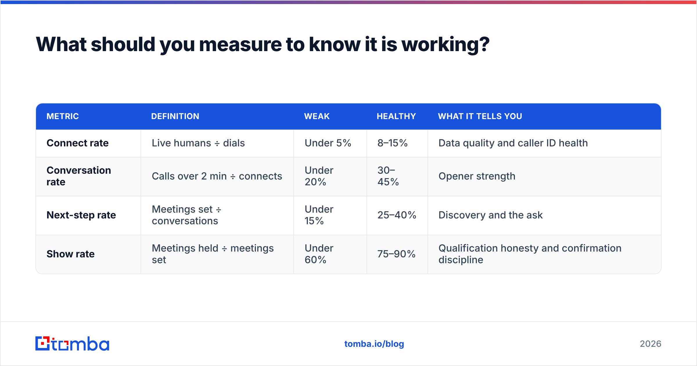 Diagram: What should you measure to know it is working