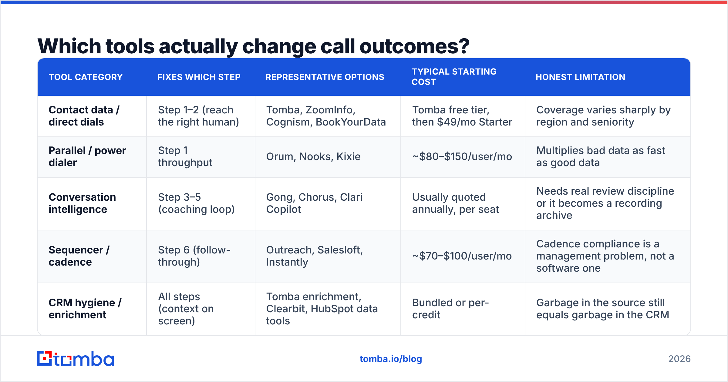 Diagram: Which tools actually change call outcomes