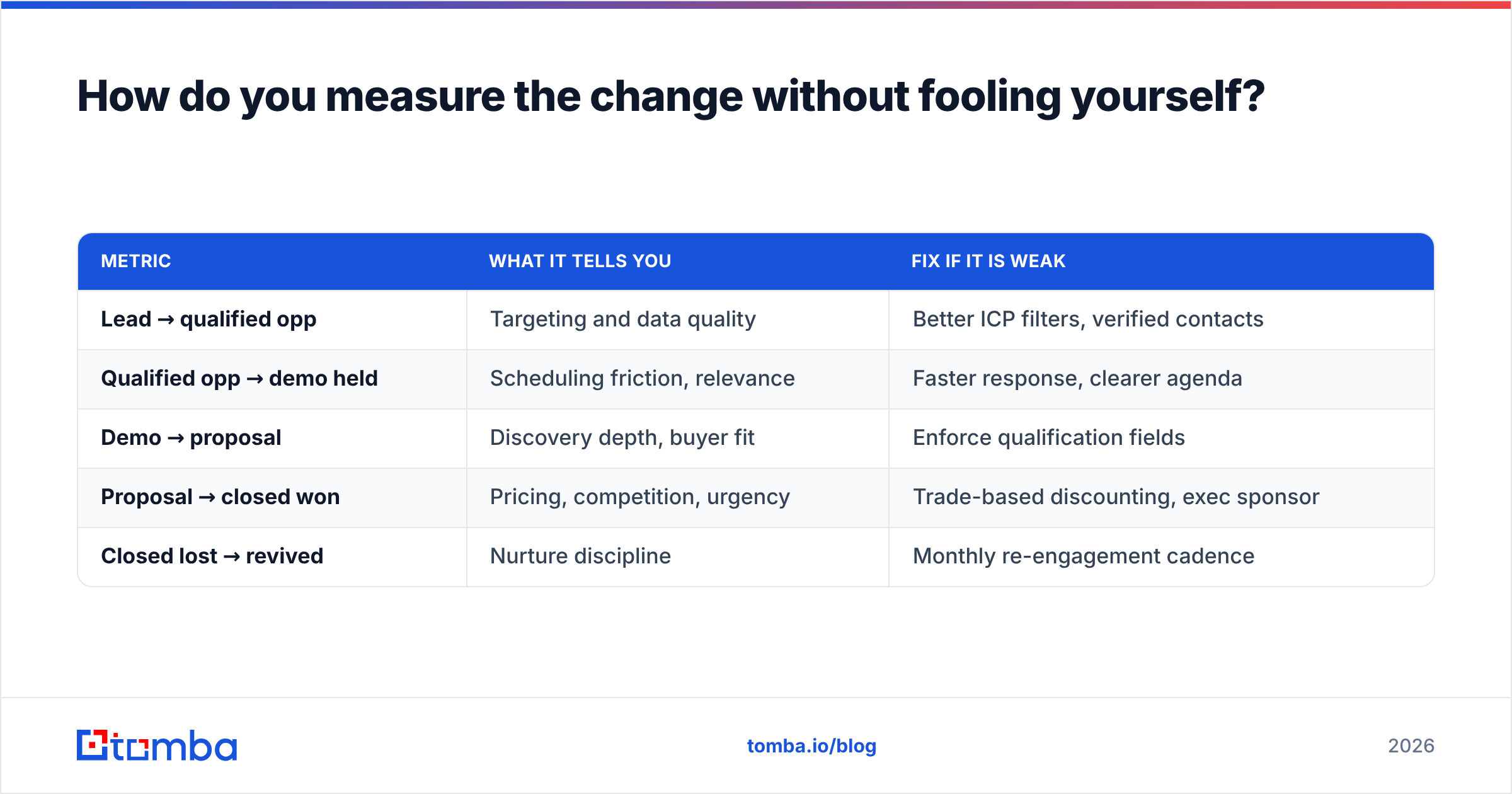 Diagram: How do you measure the change without fooling yourself