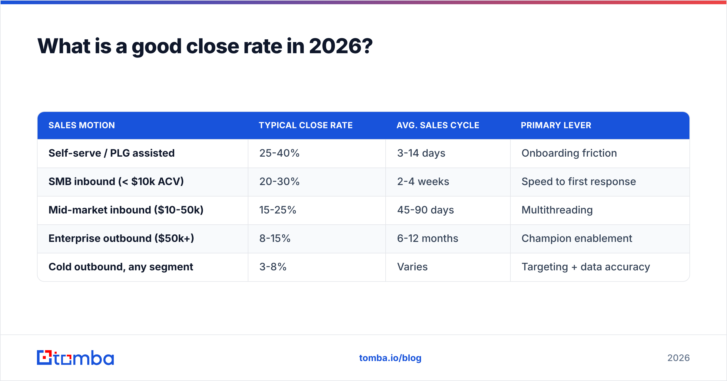 Diagram: What is a good close rate in 2026