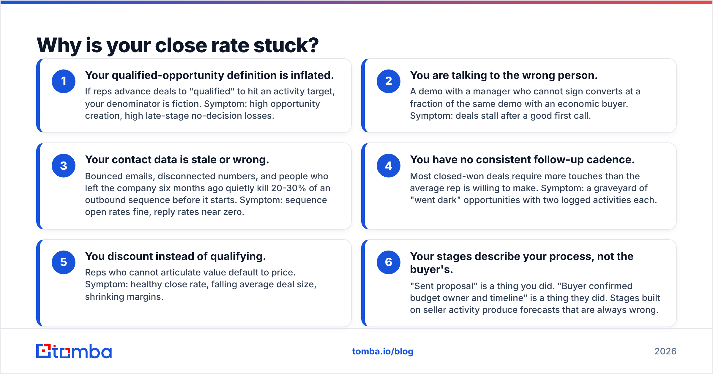 Diagram: Why is your close rate stuck