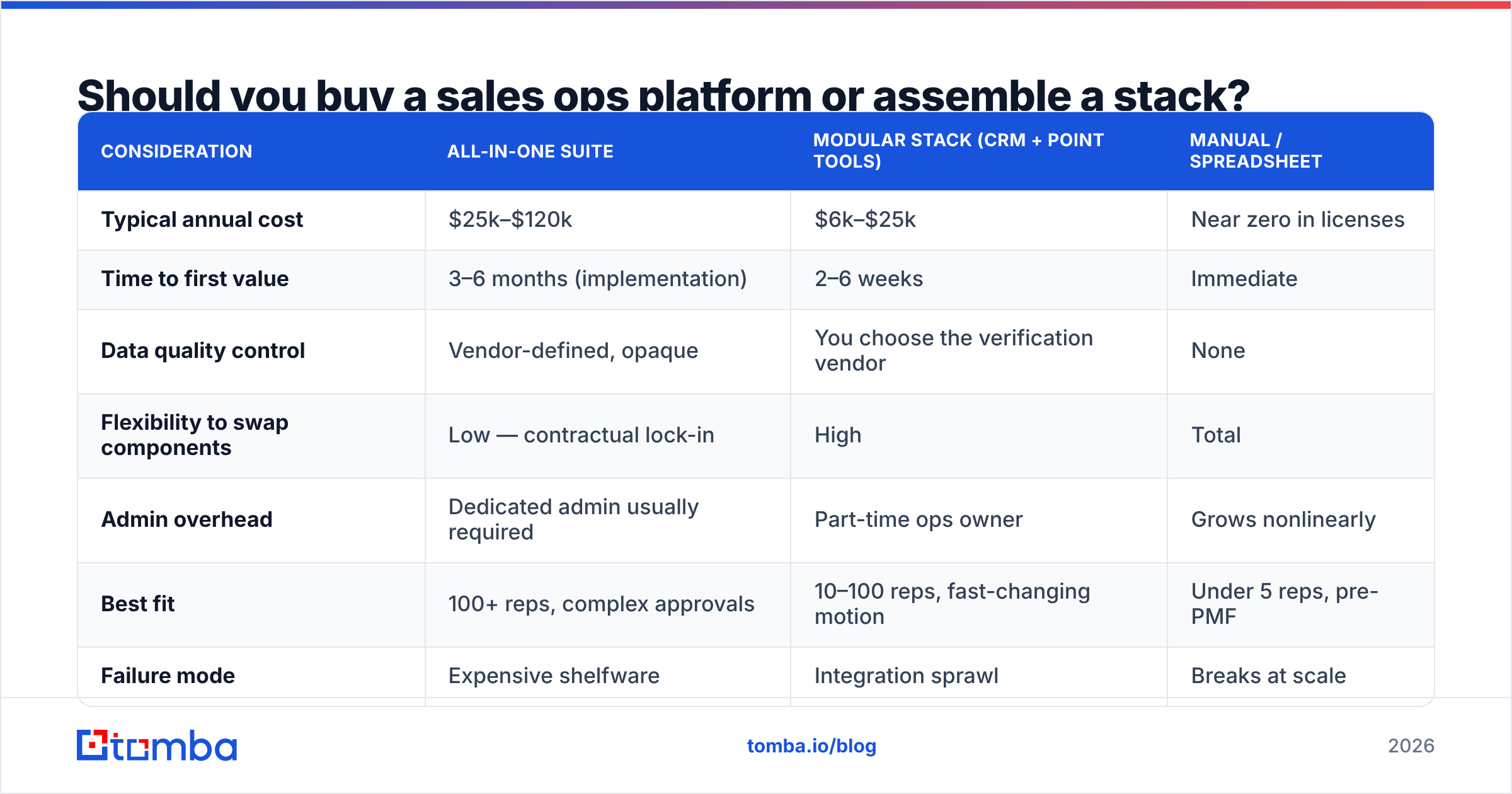 Diagram: Should you buy a sales ops platform or assemble a stack