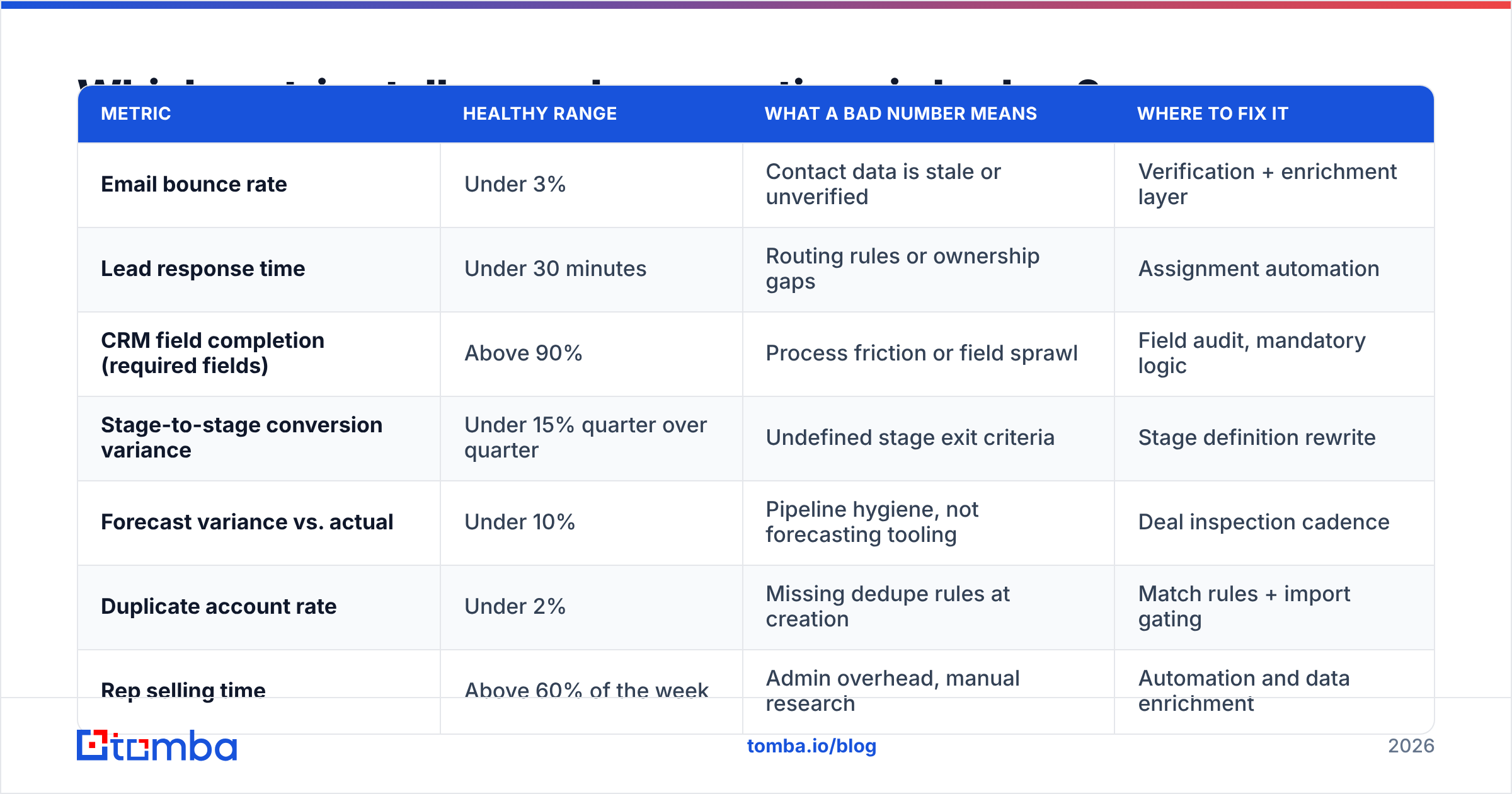 Diagram: the leading metrics that tell you it is time to improve sales operations
