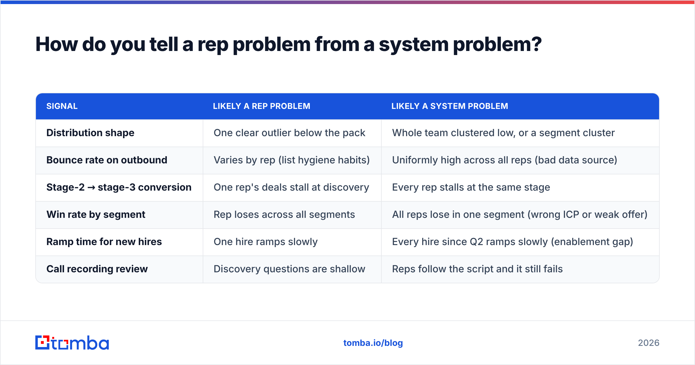 Diagram: How do you tell a rep problem from a system problem