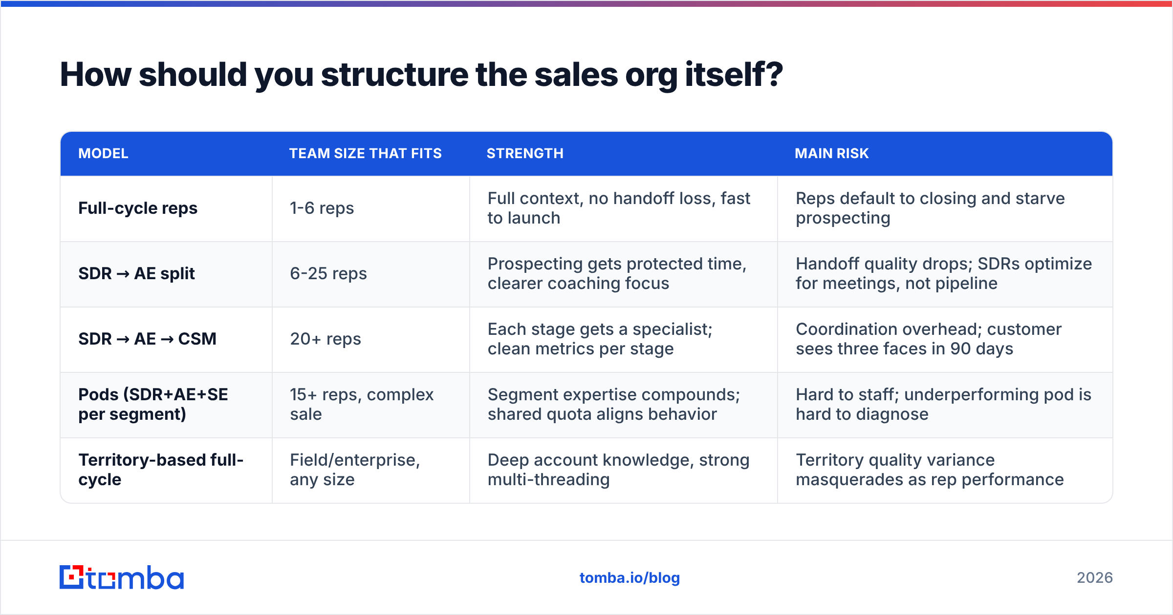 Diagram: How should you structure the sales org itself