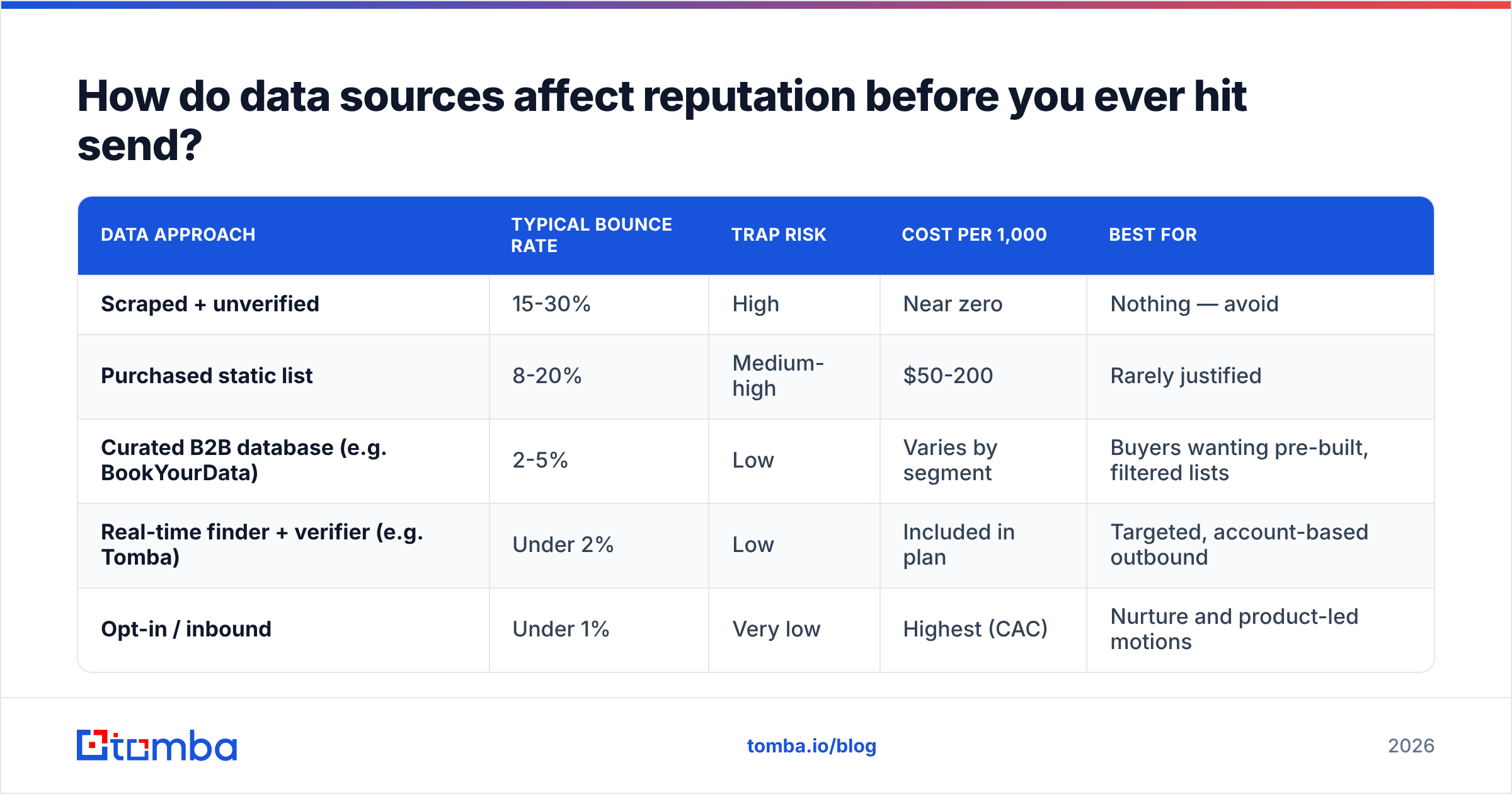 Diagram: how clean data helps you improve sender reputation