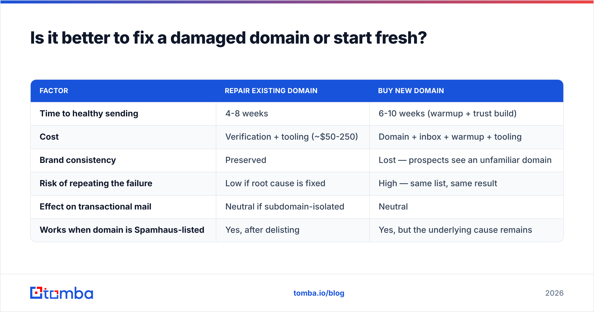 Diagram: repair or replace a domain to improve sender reputation