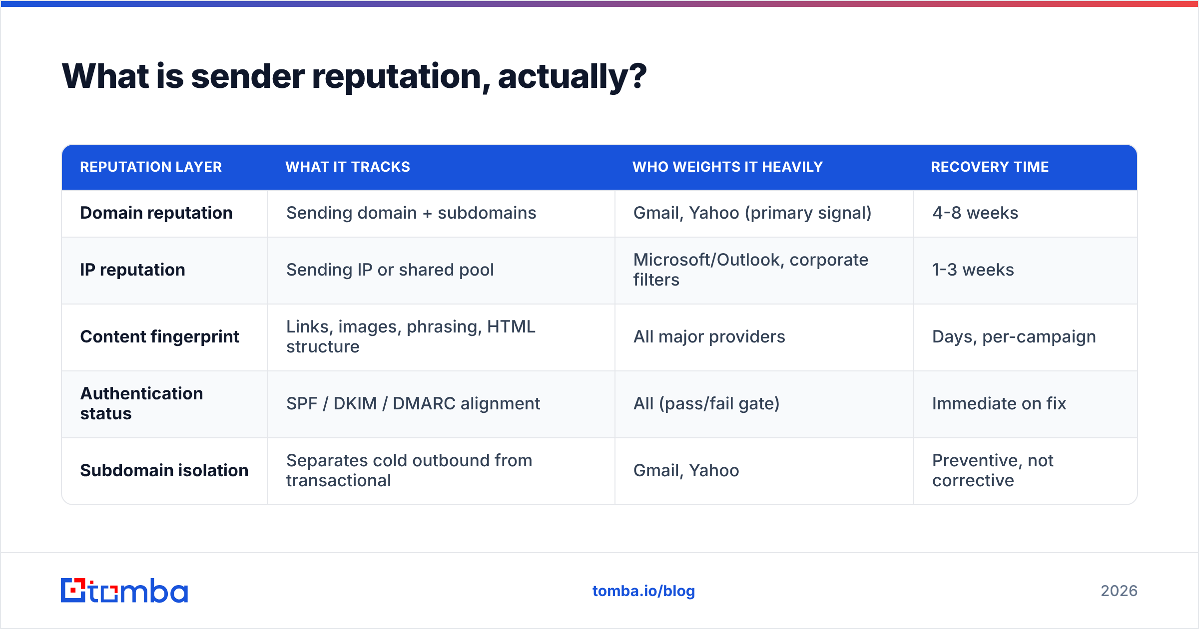Diagram of the layers you must fix to improve sender reputation