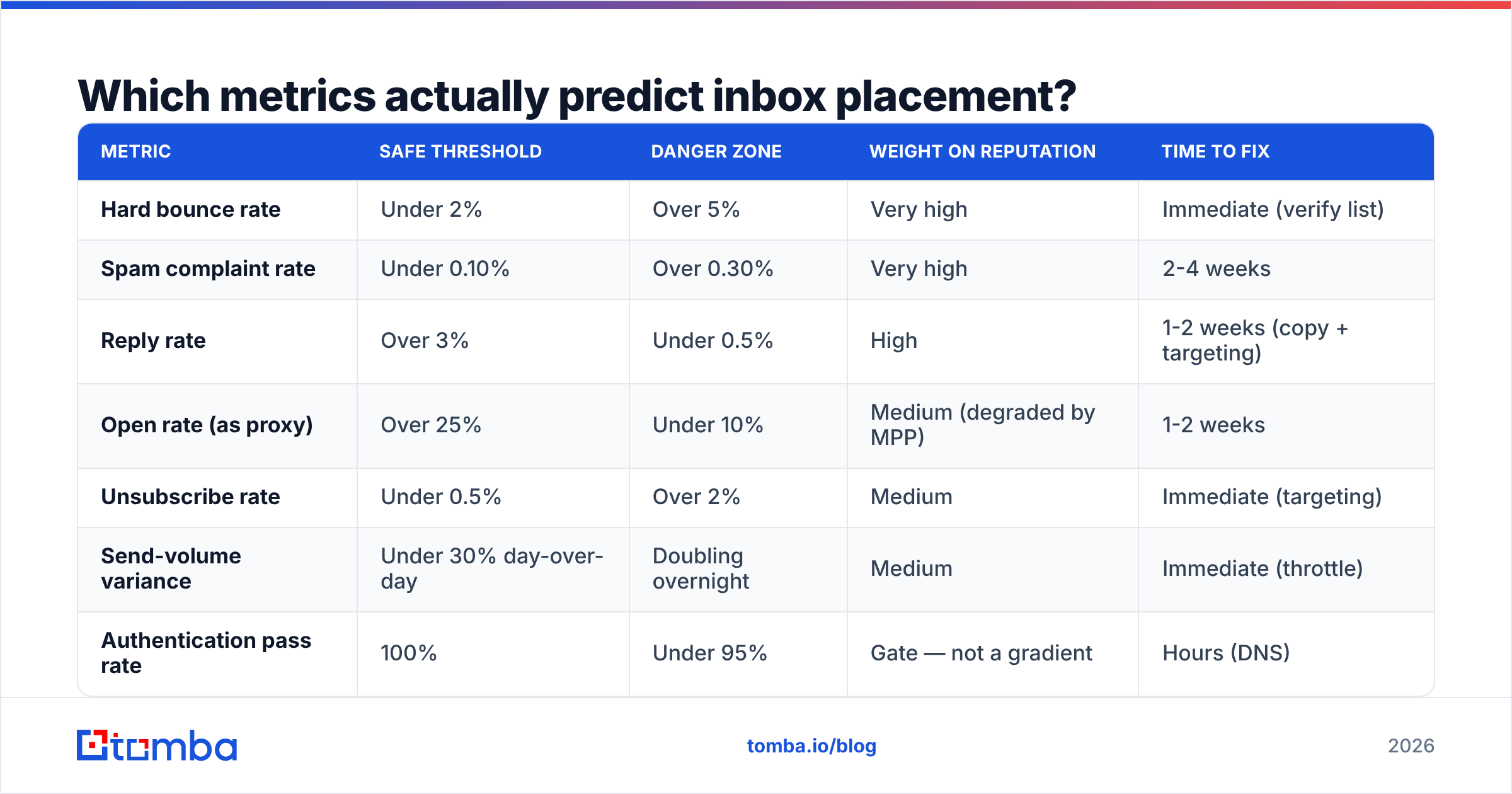 Diagram of the metrics that improve sender reputation the fastest