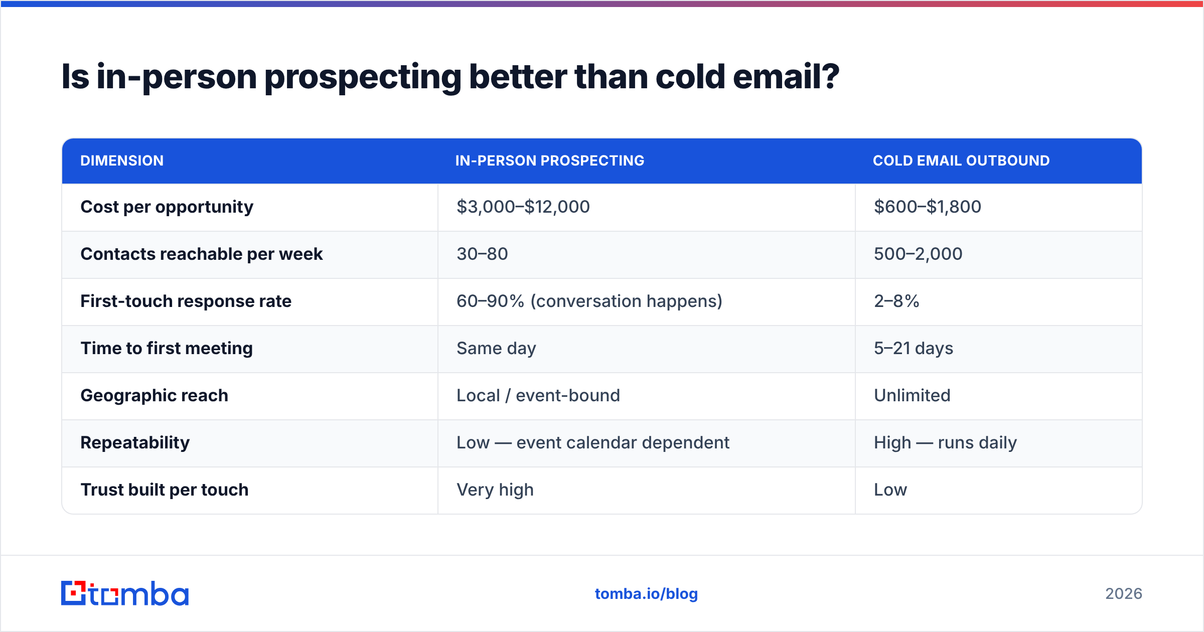 Diagram: Is in person prospecting better than cold email