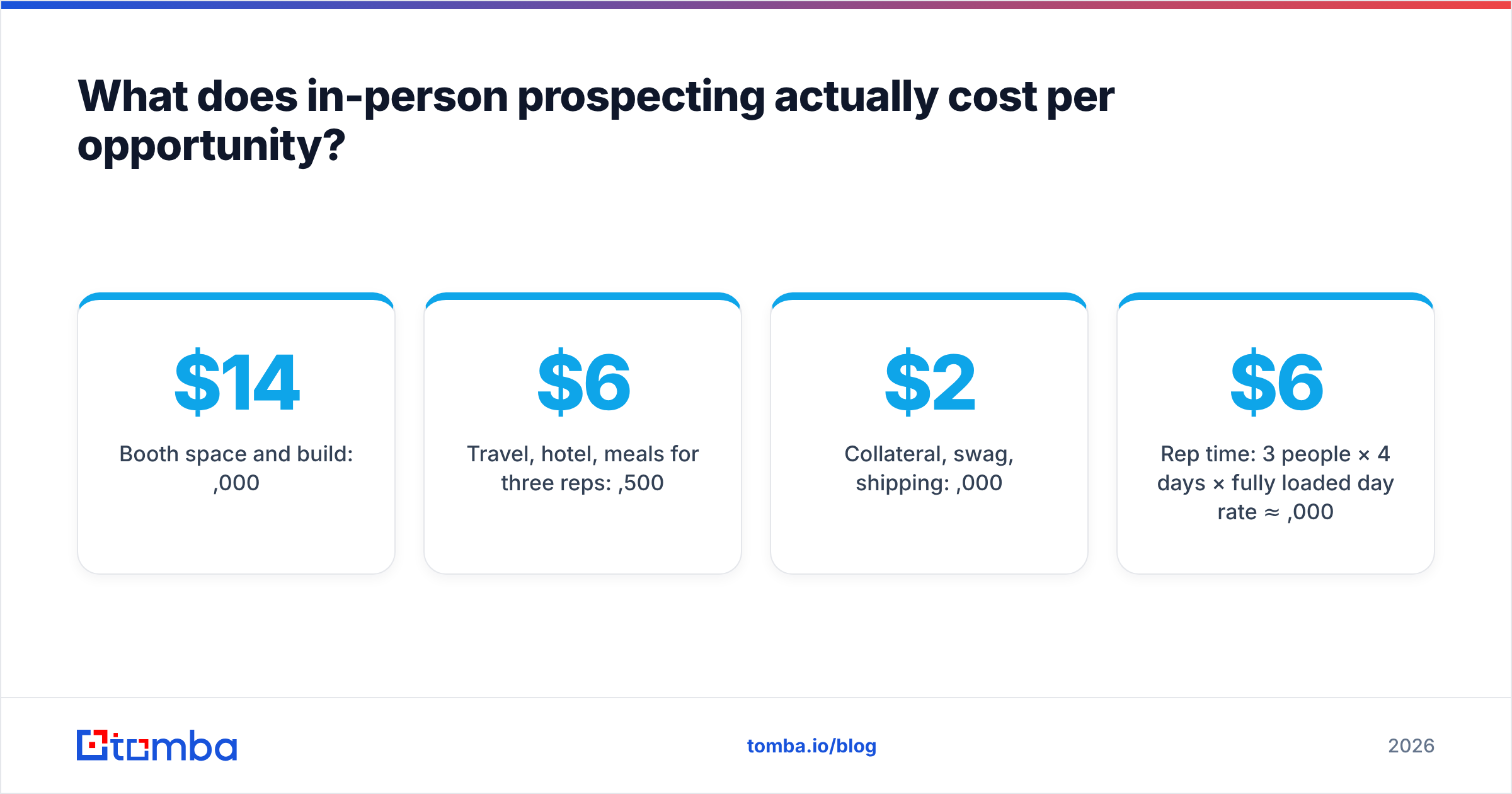 Diagram: What does in person prospecting actually cost per opportunity